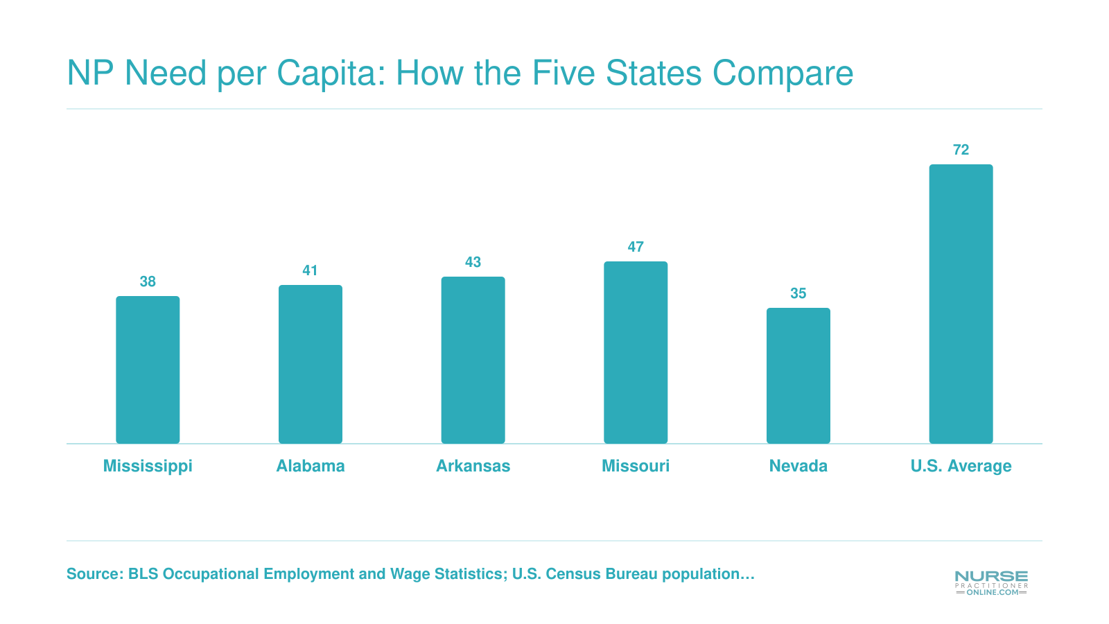 Primary care NPs per 100,000 residents in five high-need states versus U.S. average of 72, with Nevada lowest at 35