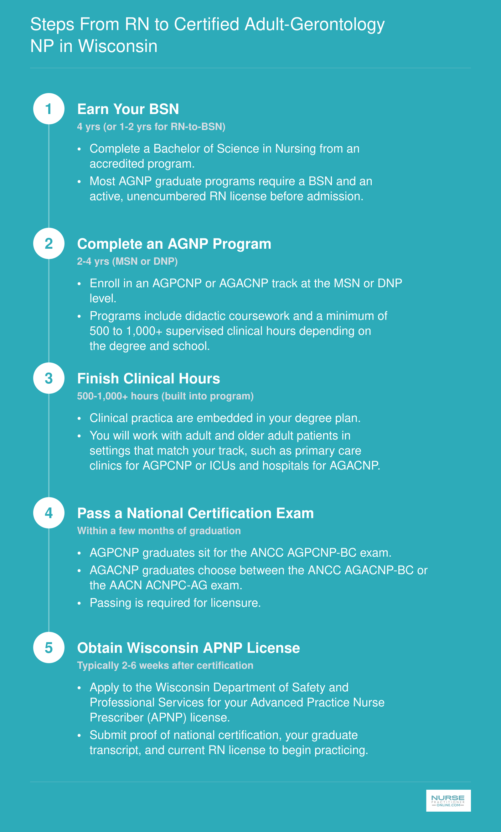 Five step pathway from BSN through AGNP program, clinical hours, national certification exam, and Wisconsin APNP licensure, spanning roughly 3 to 5 years total