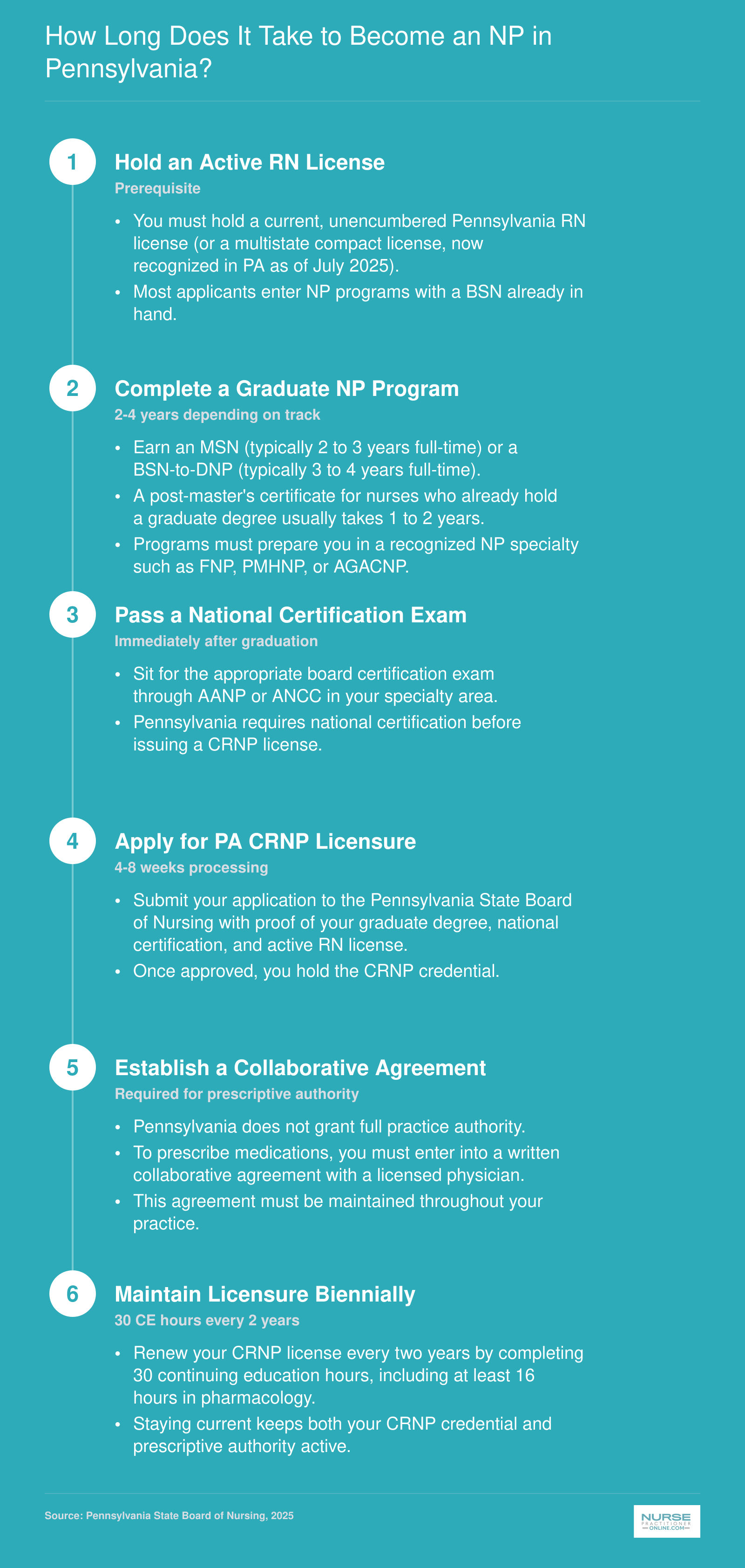 Six-step credentialing timeline from BSN and RN license through CRNP licensure in Pennsylvania, with typical 2 to 4 year program durations