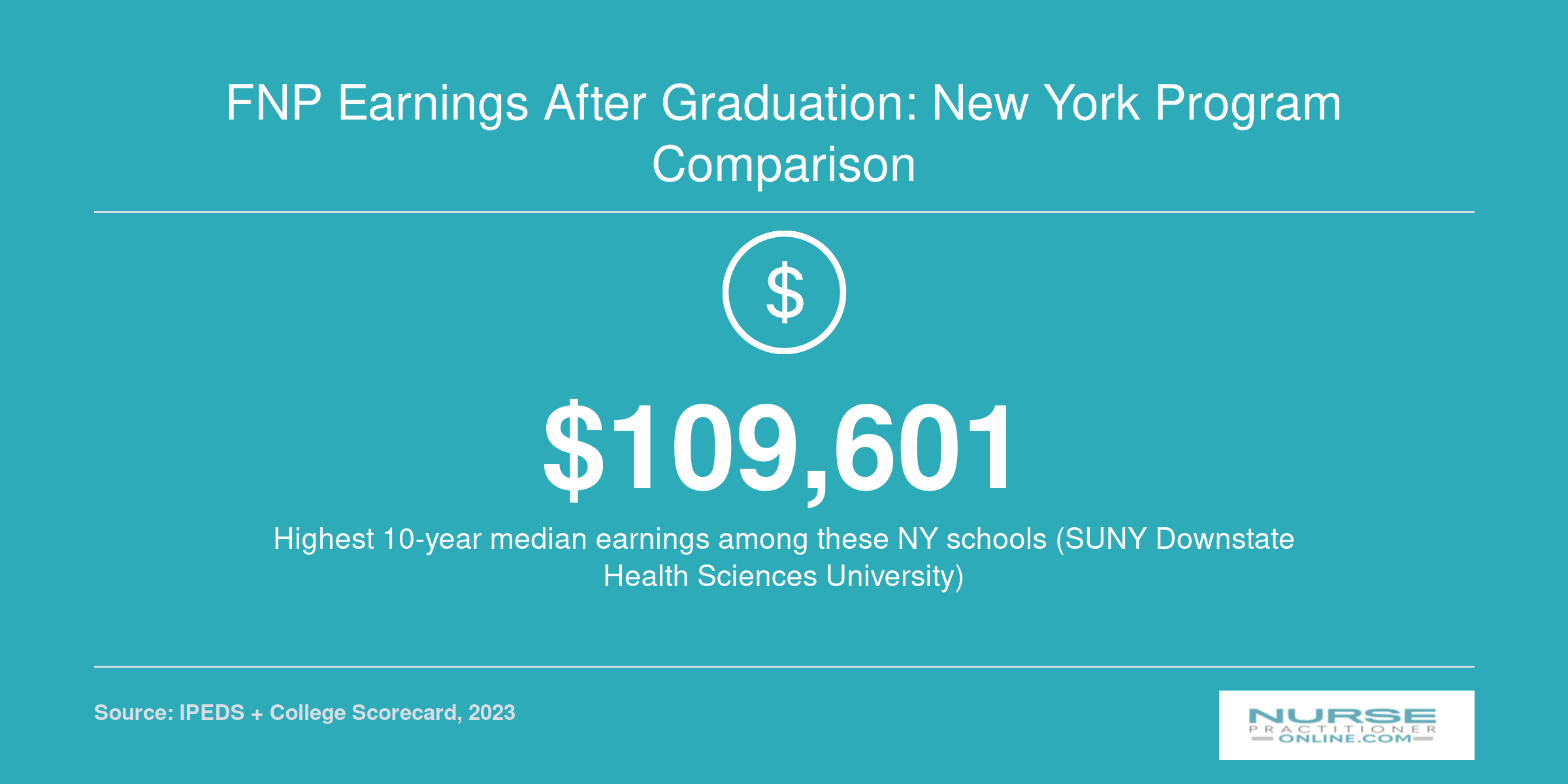 SUNY Downstate graduates report the highest 10-year median earnings at $109,601 among top New York FNP program schools