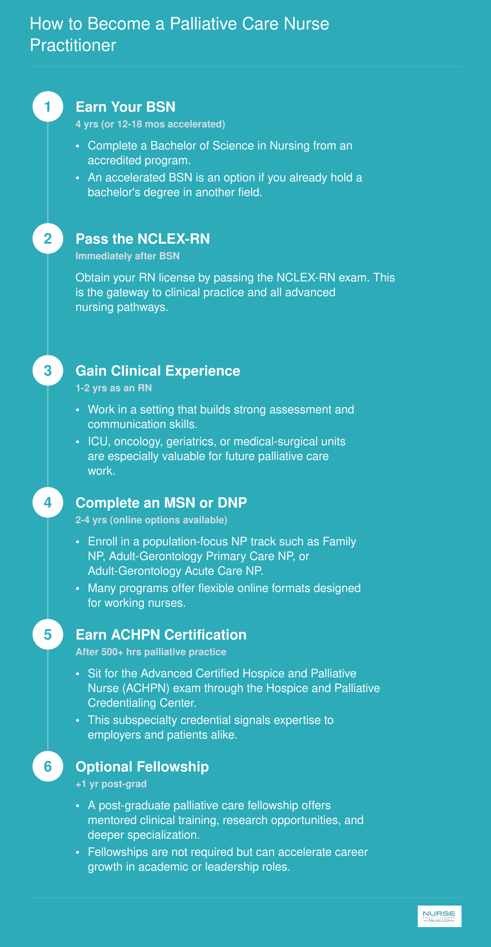 Six-step credentialing pathway from BSN through ACHPN certification, spanning approximately 7 to 10 years total