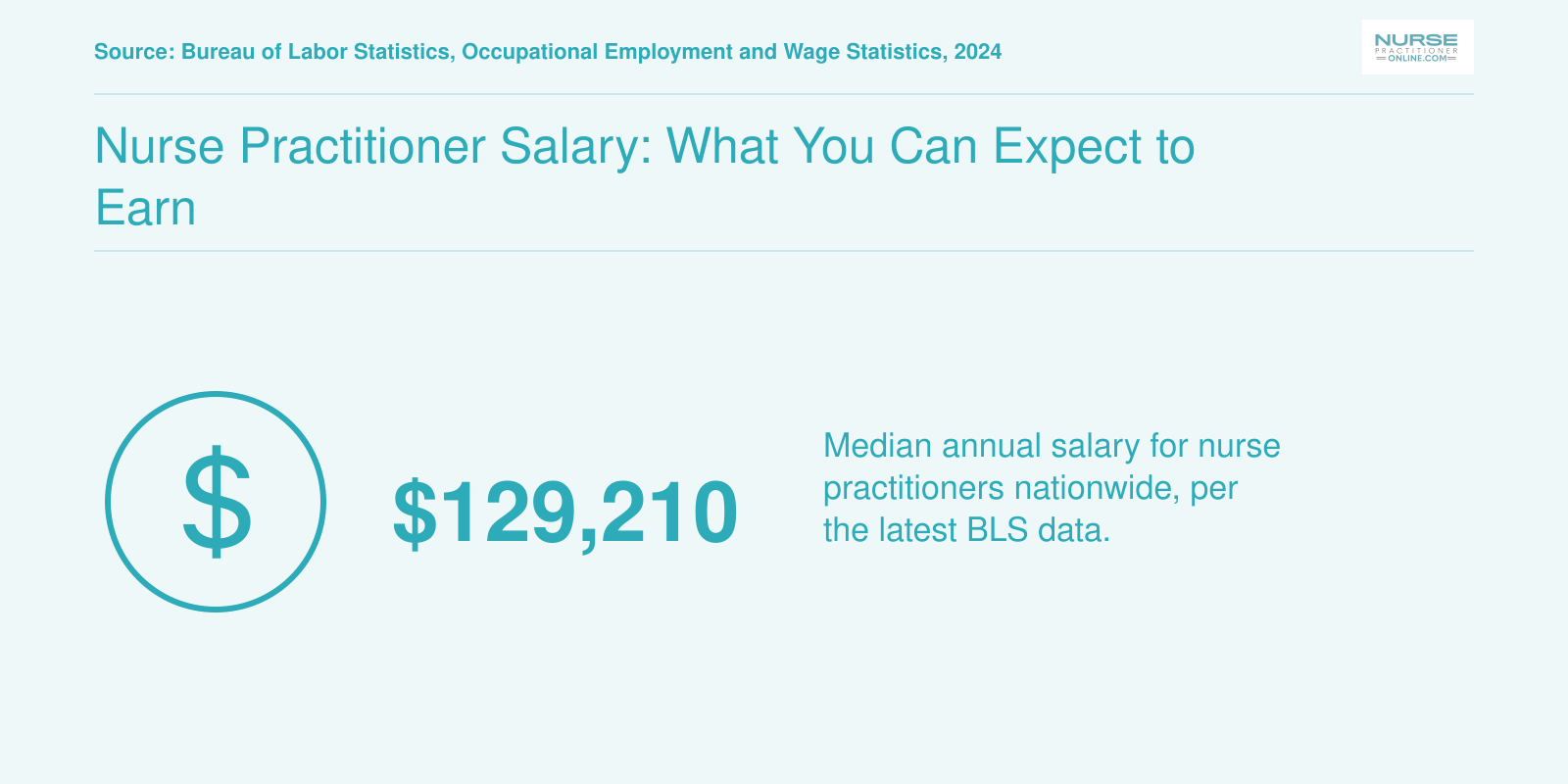 Median nurse practitioner salary of $129,210 in 2024, with 25th percentile at $109,940 and 75th percentile at $149,570, per BLS