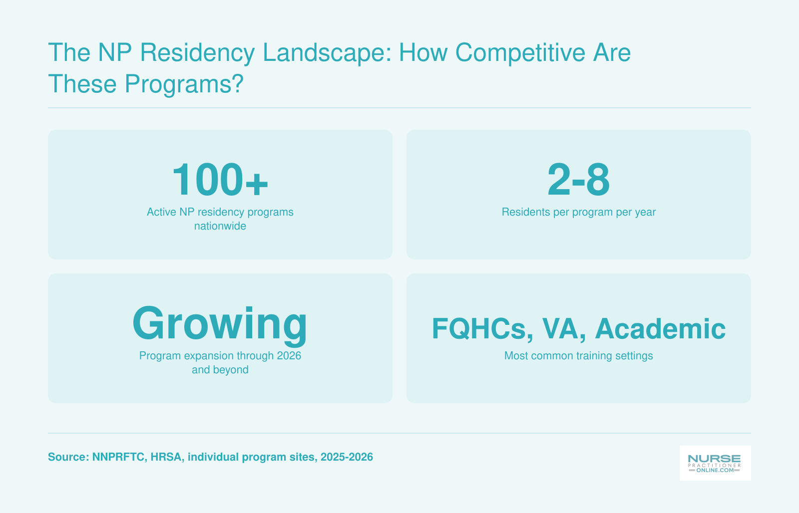 Over 100 NP residency programs in the U.S. with 2 to 8 residents per cohort, growing through 2026