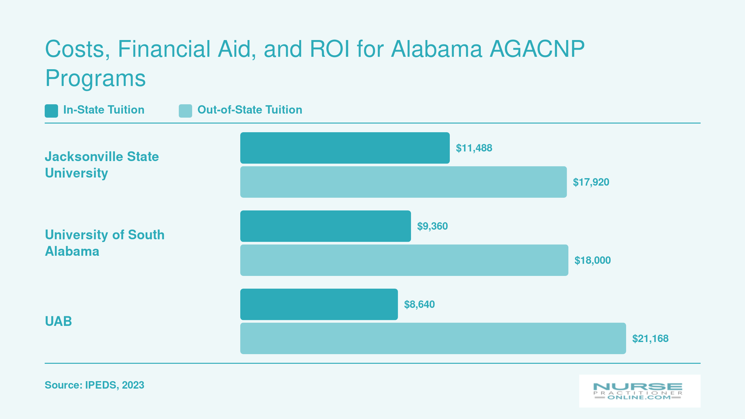 In-state and out-of-state tuition comparison for three Alabama AGACNP programs, ranging from $8,640 to $21,168