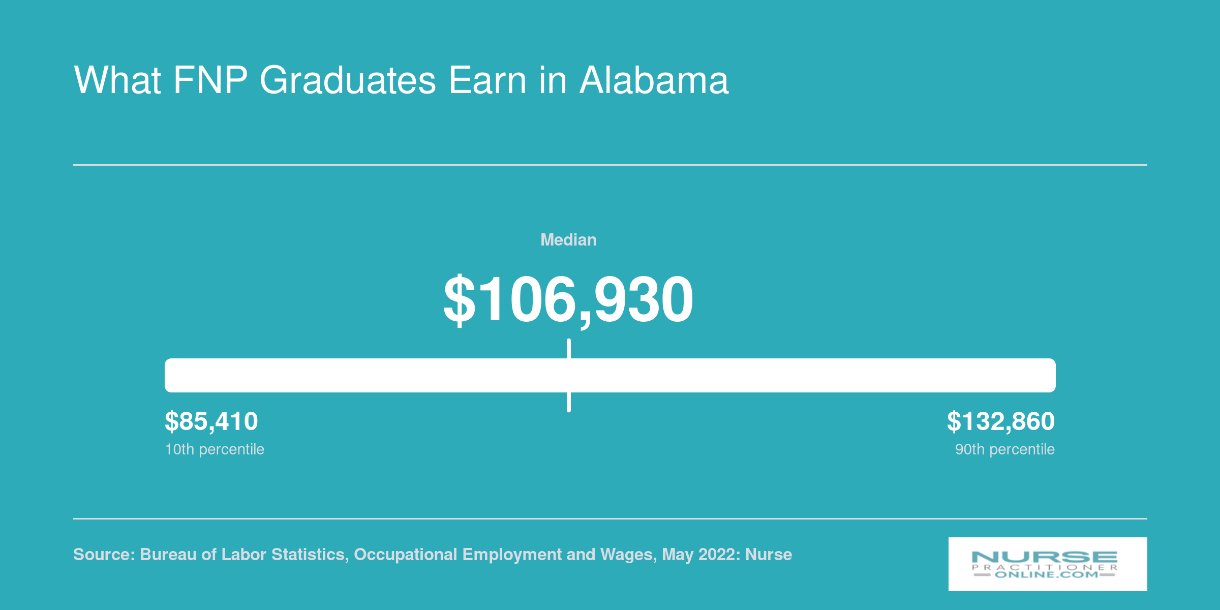 Alabama nurse practitioner salary range from $85,410 at the 10th percentile to $132,860 at the 90th percentile, with a median of $106,930 in 2022