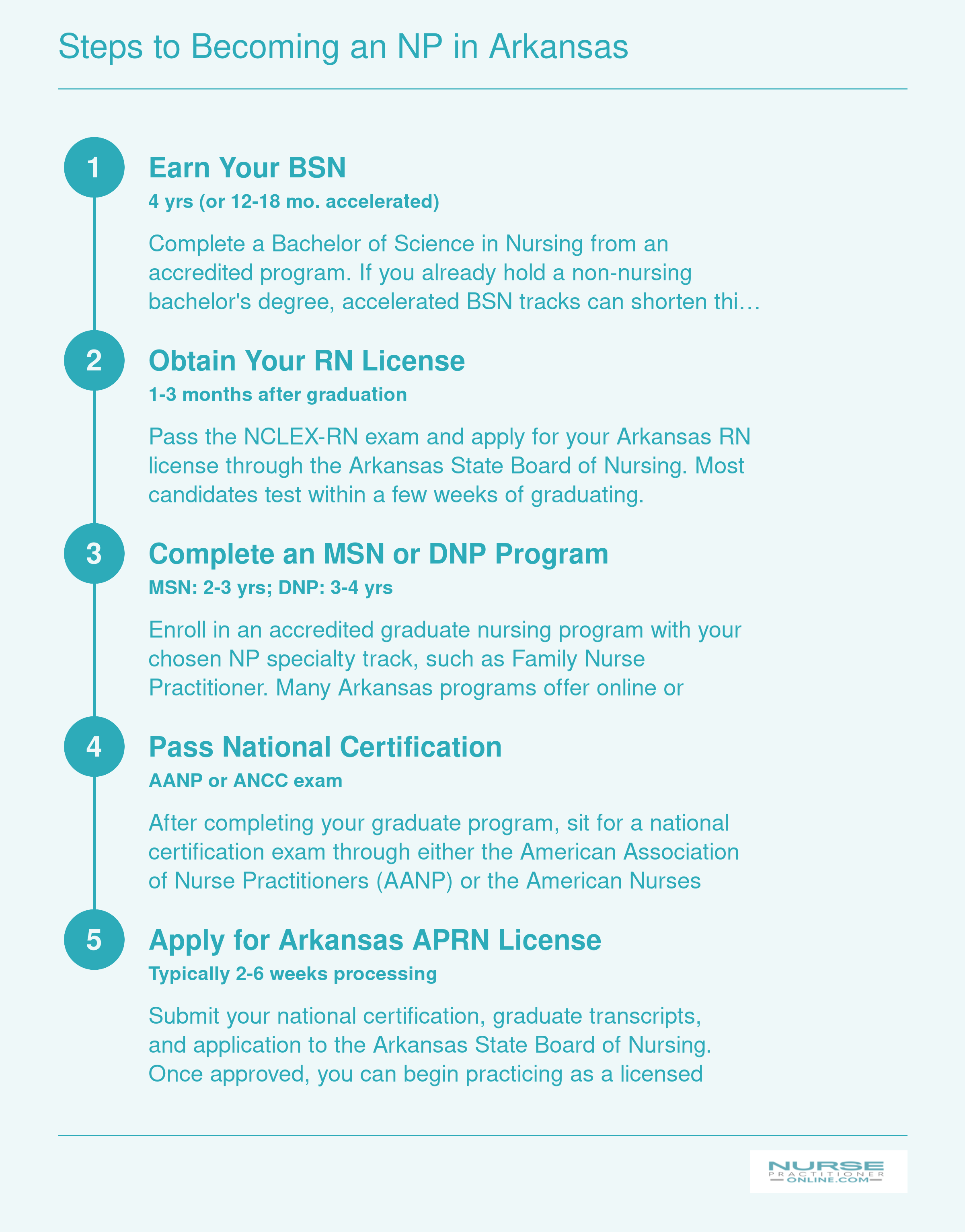 Five-step credentialing pathway from BSN through RN licensure, graduate NP program, national certification, and Arkansas APRN license