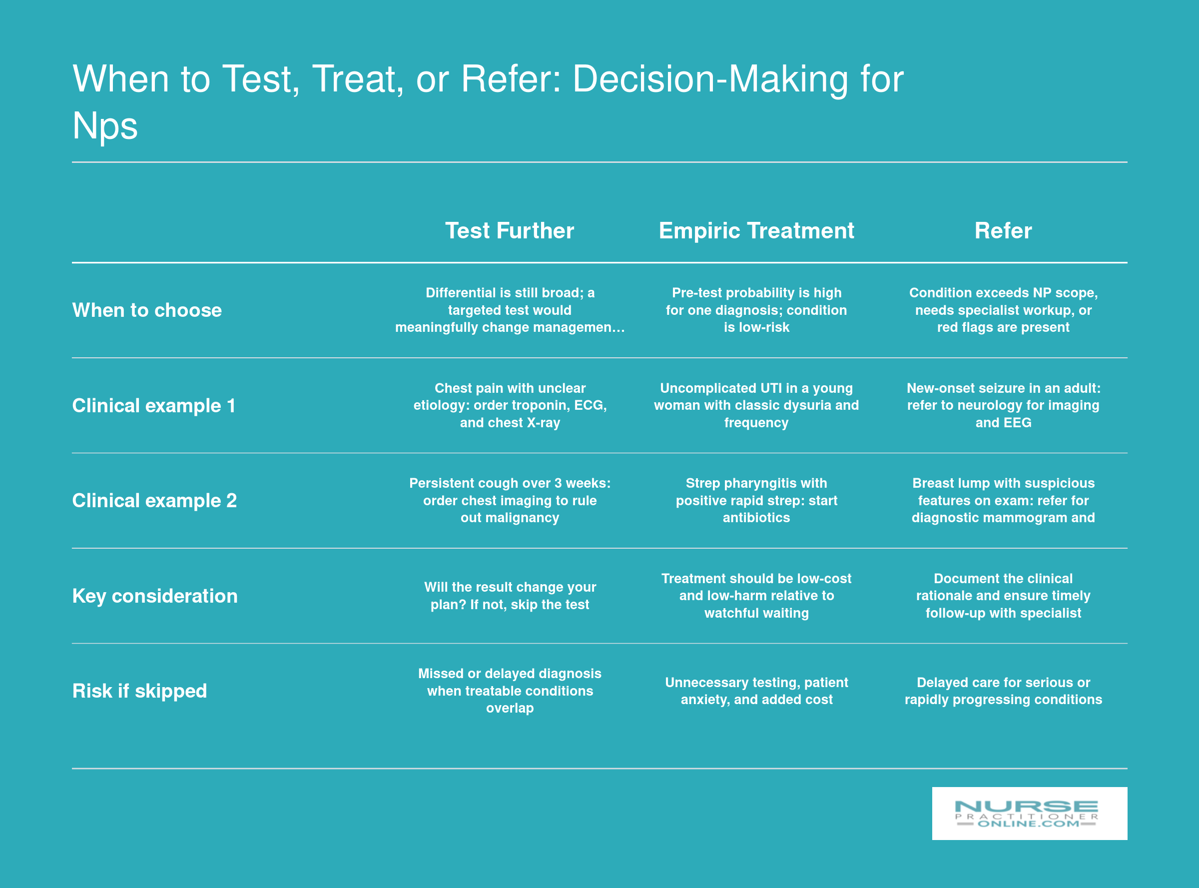Three-path NP decision framework comparing when to test further, treat empirically, or refer, with clinical examples for each path