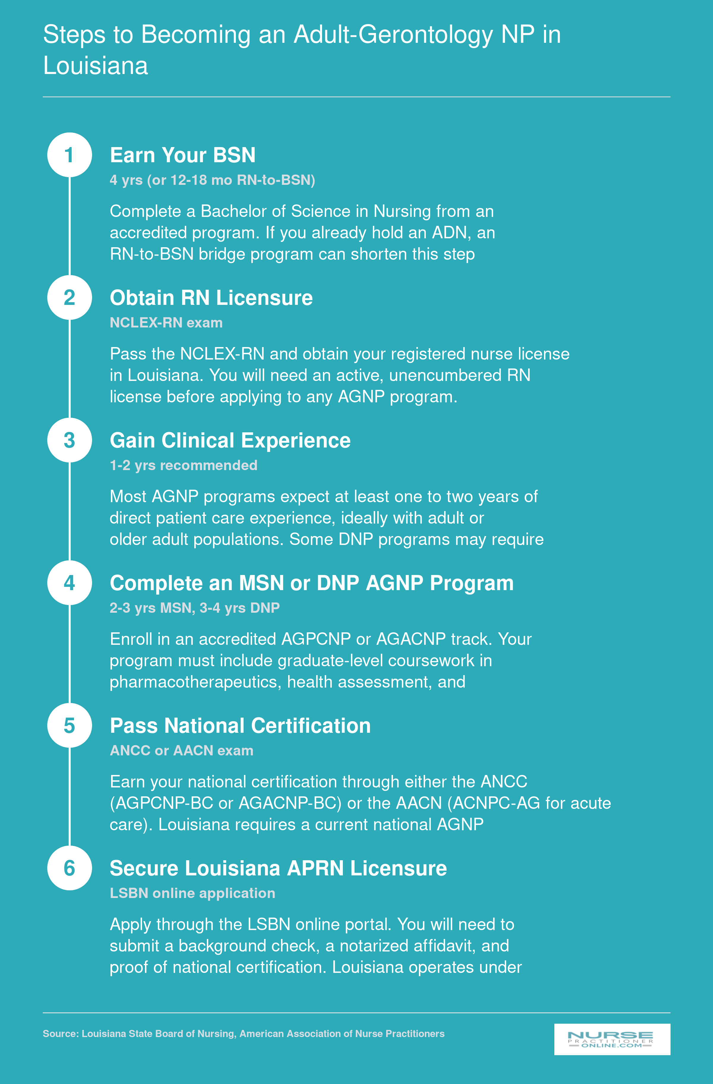Six-step career timeline from BSN through Louisiana APRN licensure for adult-gerontology nurse practitioners, with approximate durations at each stage