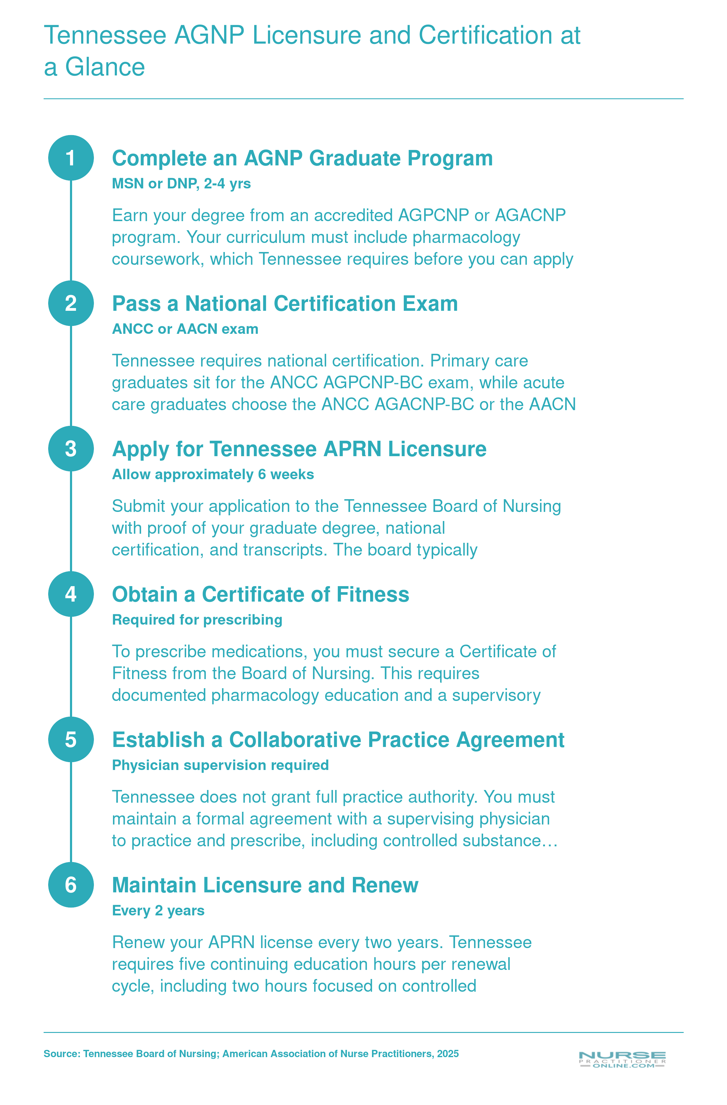 Six-step licensure pathway from RN through AGNP graduate program, national certification, Tennessee APRN application, prescriptive authority, collaborative practice, and biennial renewal