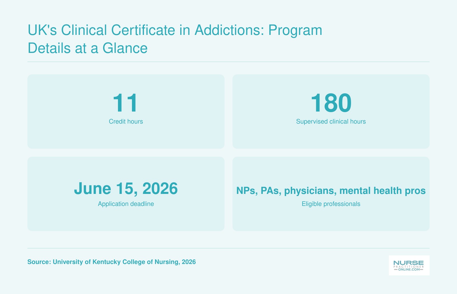 Program specs: 11 credit hours, 180 clinical hours, deadline June 15, 2026, open to NPs, PAs, physicians, and mental health professionals.