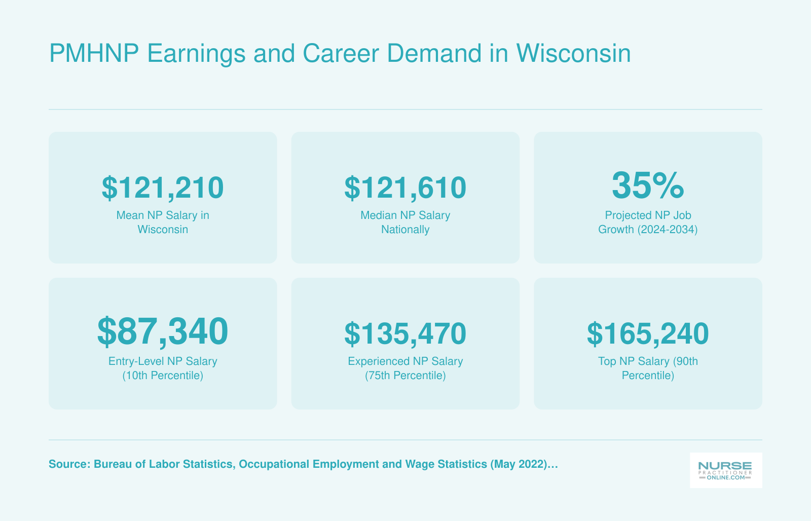 Nurse practitioner salary data for Wisconsin and nationally, including mean, median, and percentile wages, plus 35% projected job growth through 2034