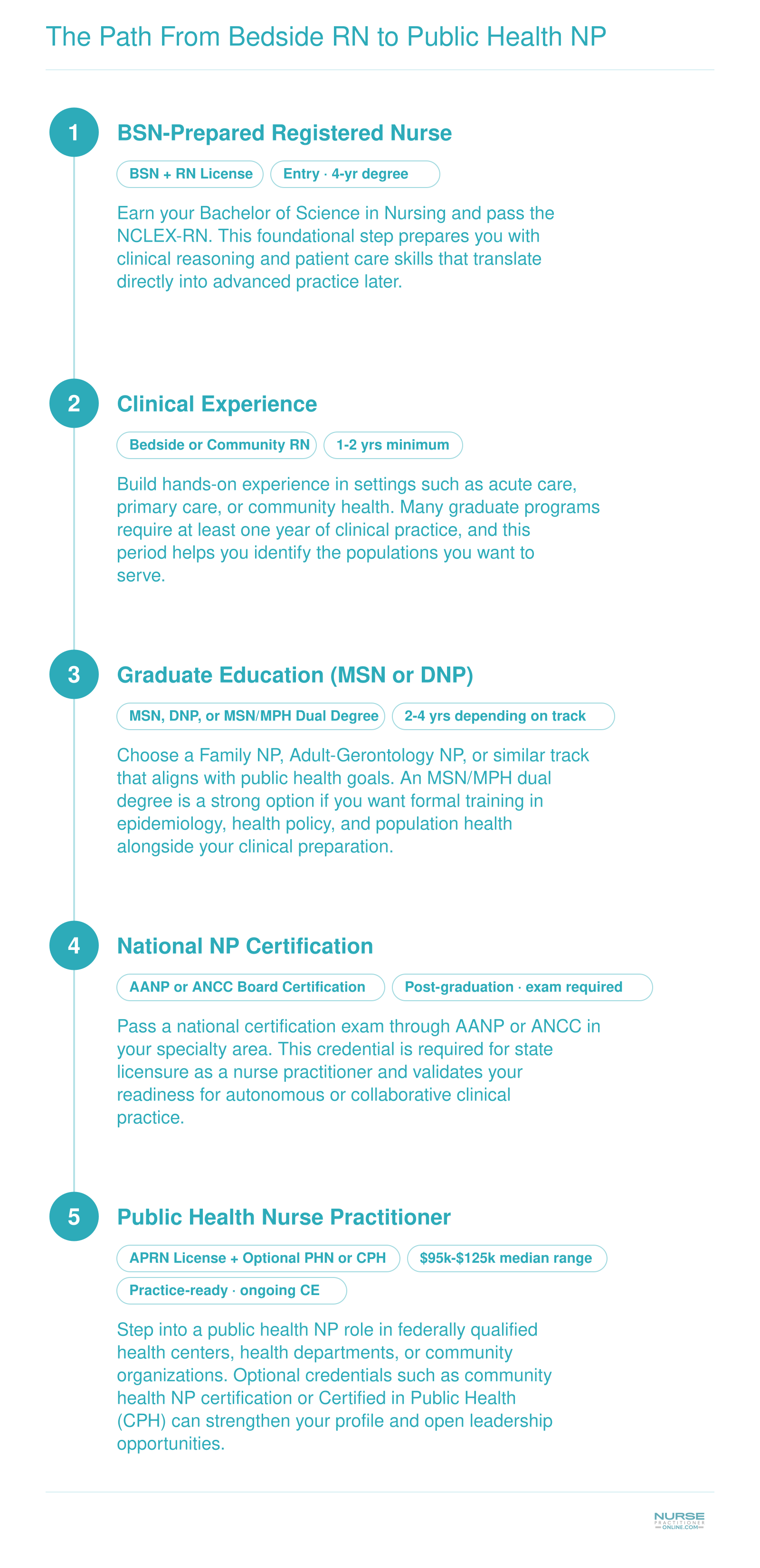 Five-step career progression from BSN/RN through clinical experience, graduate education, certification, and public health NP practice with approximate timelines