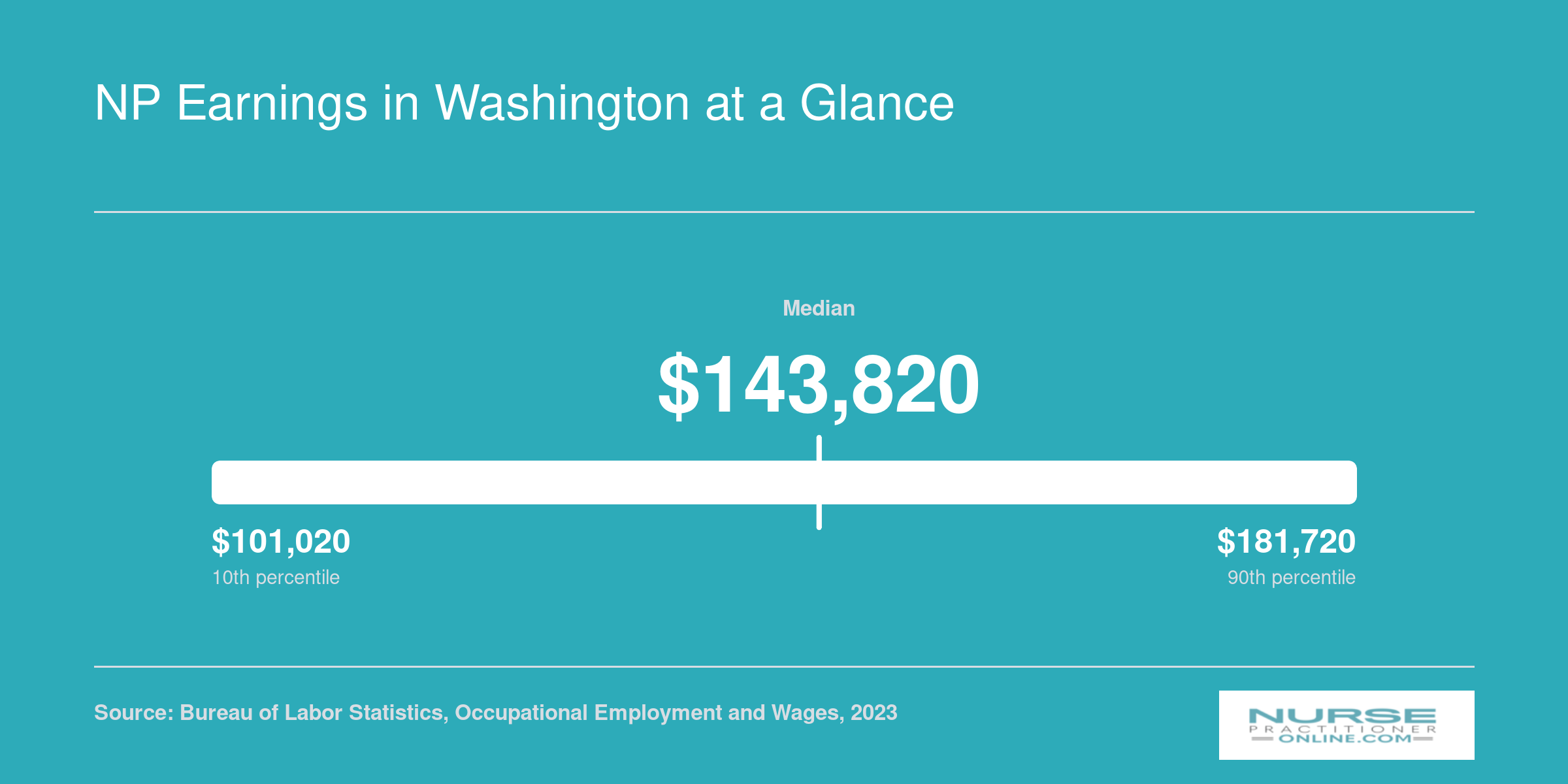 Washington nurse practitioner salary percentiles from $101,020 at the 10th to $181,720 at the 90th in 2023