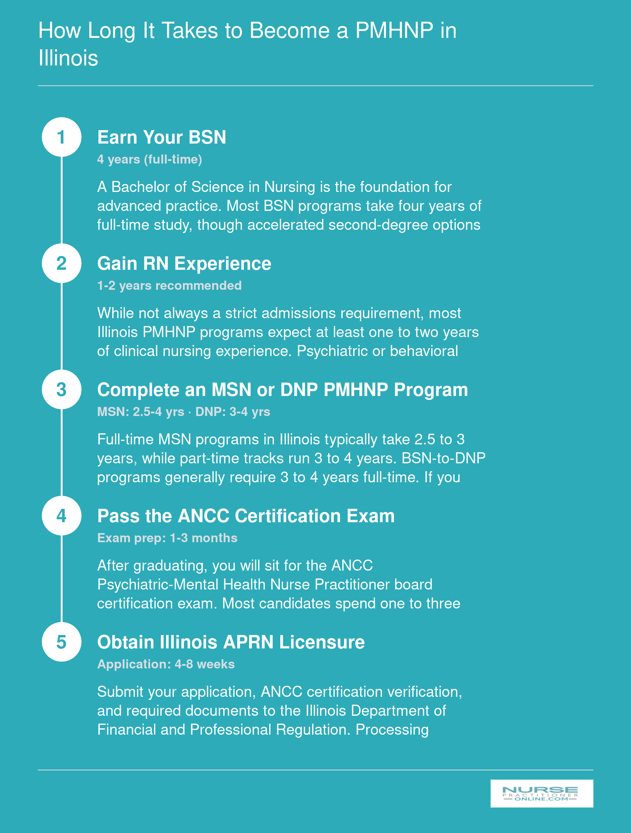 PMHNP credentialing timeline from BSN through RN experience, graduate program, ANCC certification, and Illinois licensure, spanning roughly 8 to 13 years total