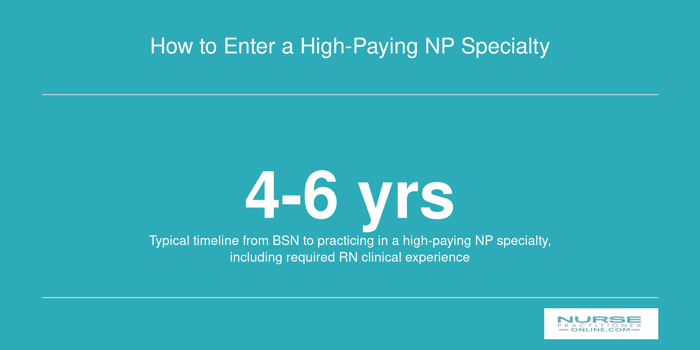 Infographic showing the four to six year timeline from BSN to practicing in a high-paying nurse practitioner specialty