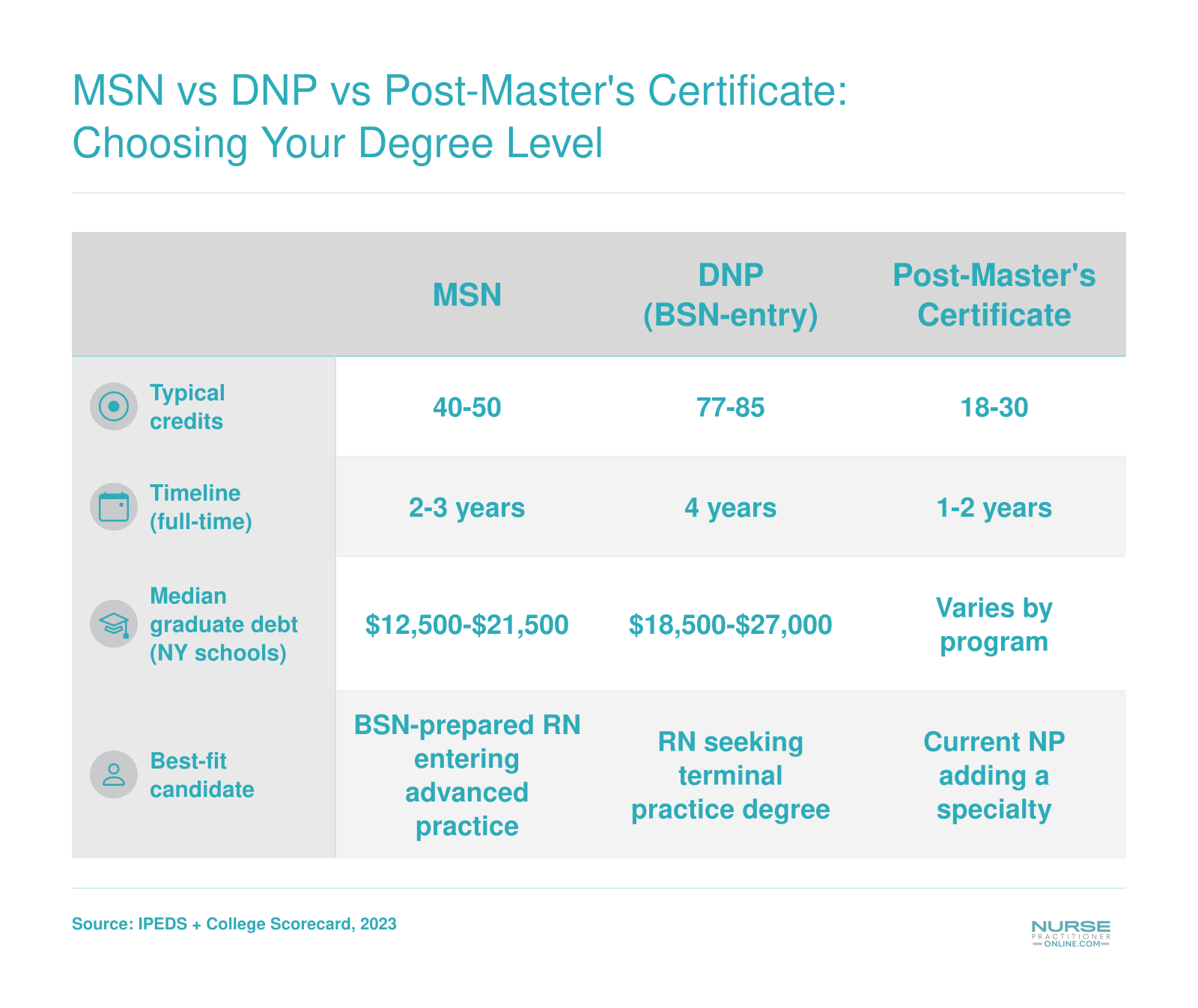MSN vs DNP vs Post-Master's Certificate: Choosing Your Degree Level