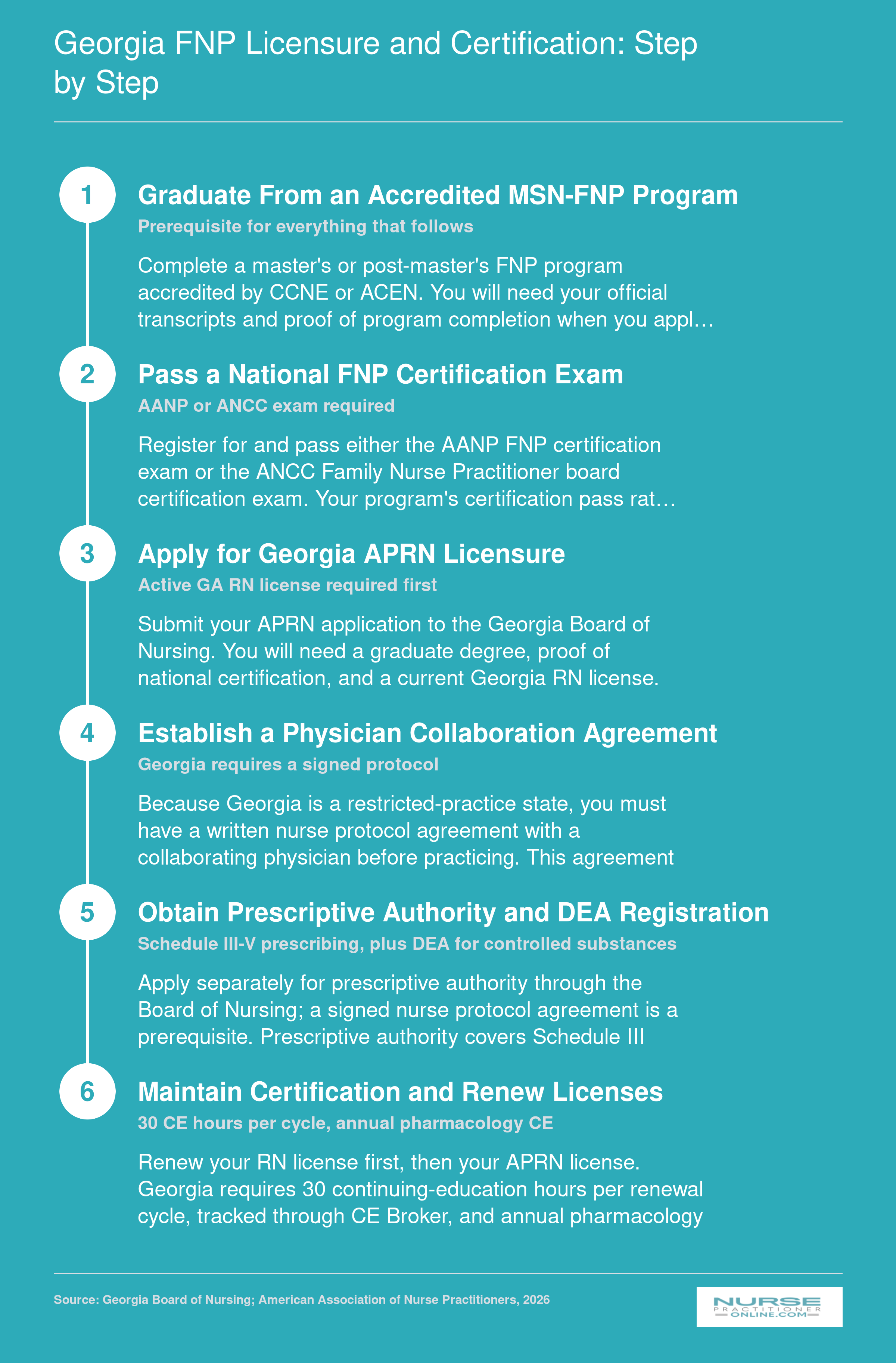 Six-step Georgia FNP licensure pathway from program graduation through certification, APRN licensure, collaboration agreement, prescriptive authority, and renewal requirements