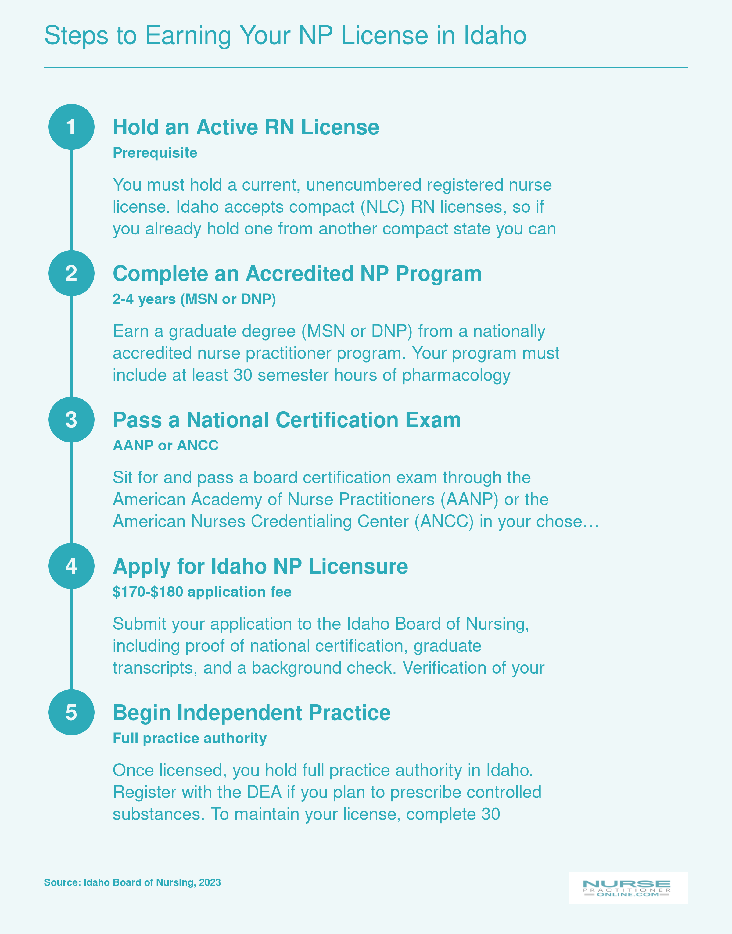 Five-step credentialing pathway from active RN license through independent NP practice in Idaho under full practice authority