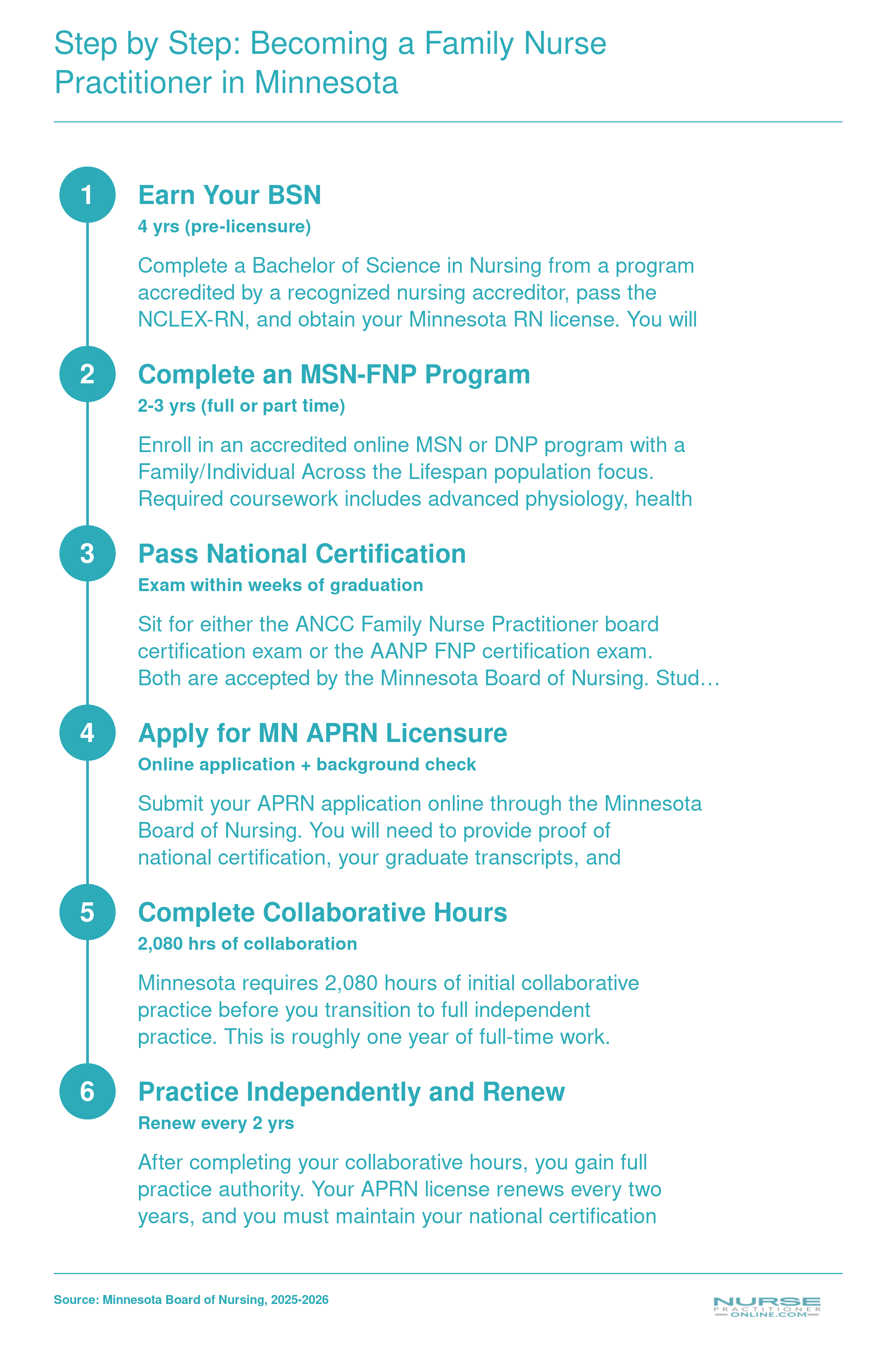 Six-step credentialing timeline from BSN through independent FNP practice in Minnesota, including 2,080 collaborative hours