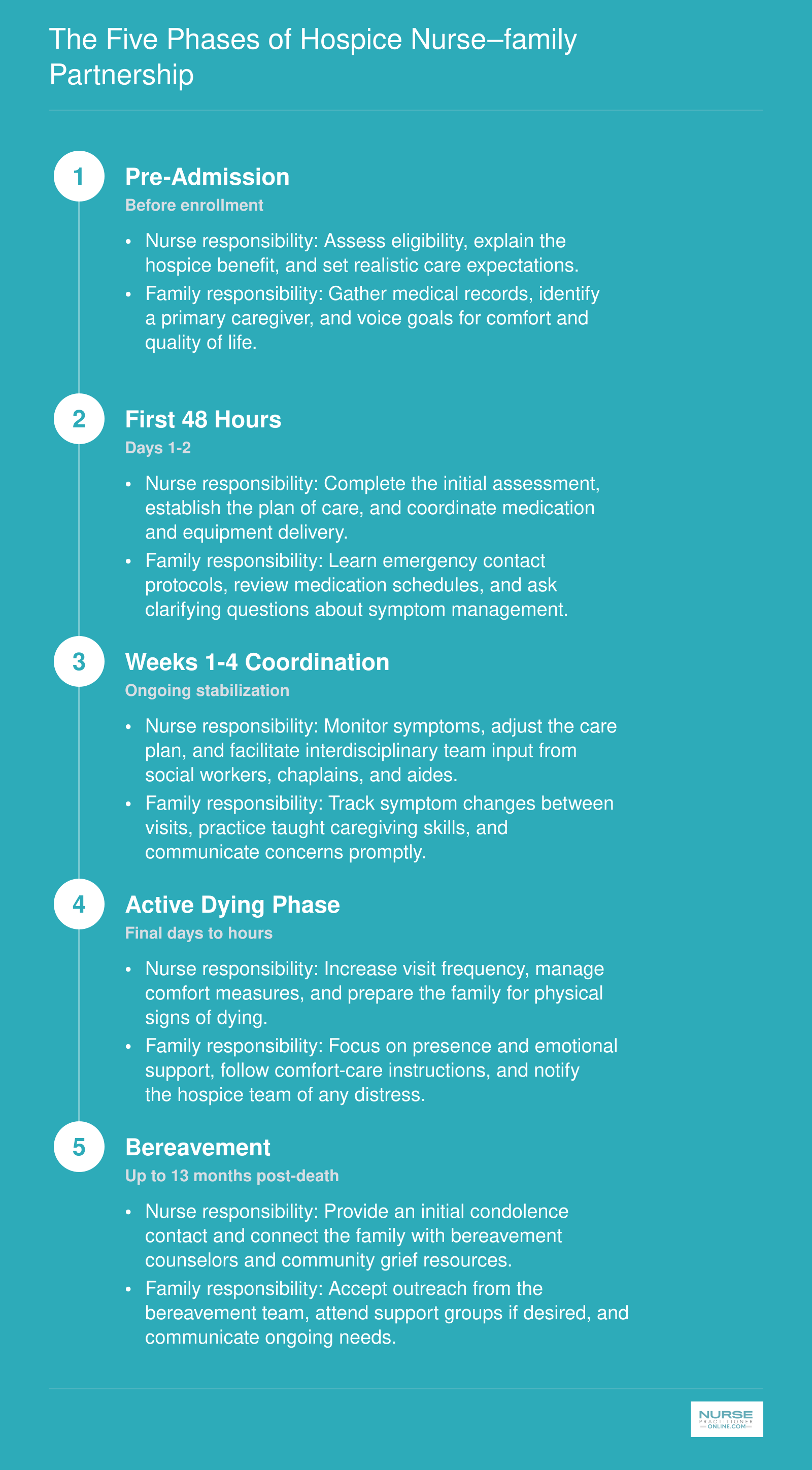 Five-phase hospice partnership timeline from pre-admission through bereavement, listing nurse and family responsibilities at each stage
