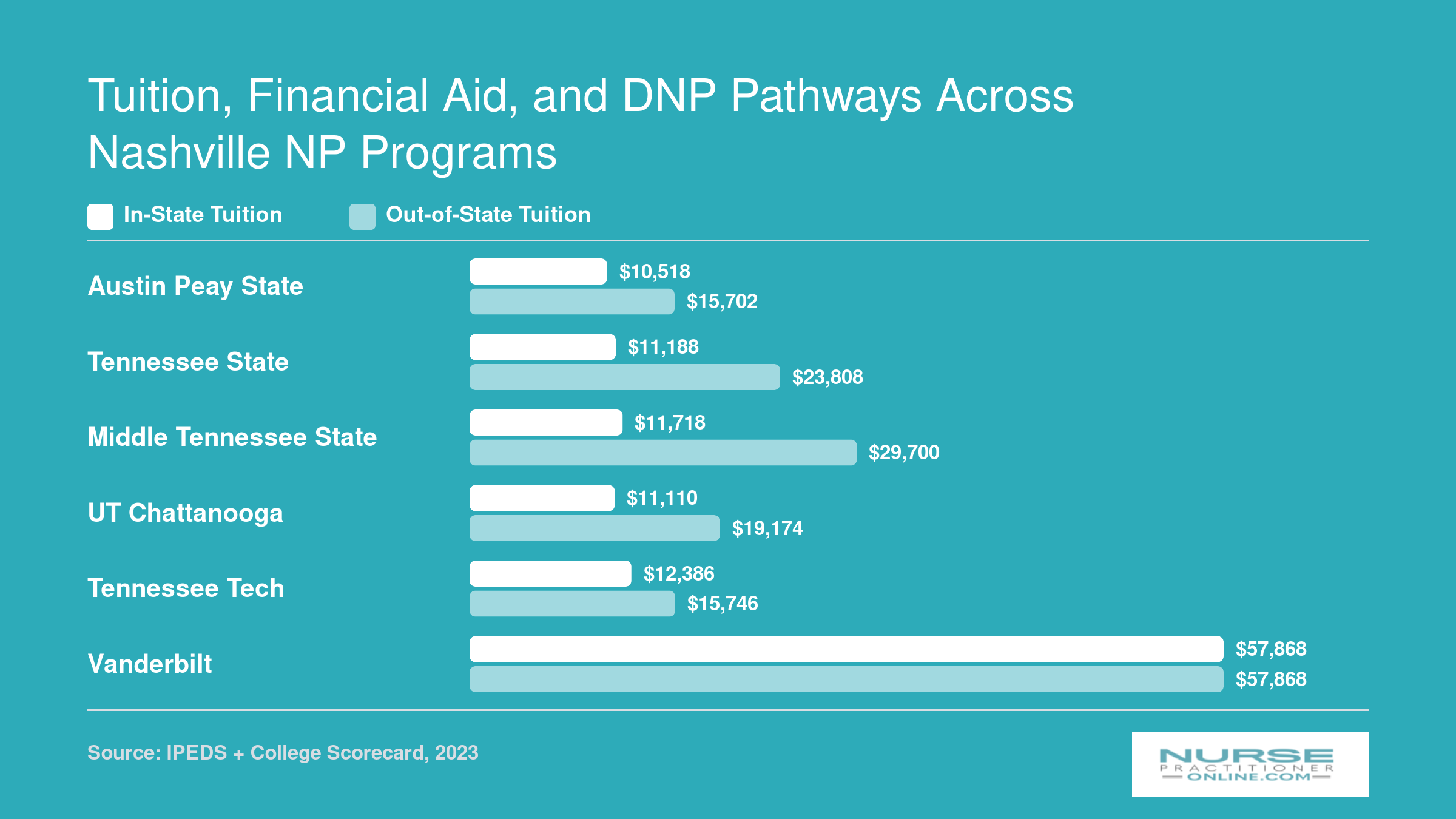 Annual tuition comparison across six Tennessee NP programs, ranging from about $10,500 in-state at Austin Peay to $57,868 at Vanderbilt