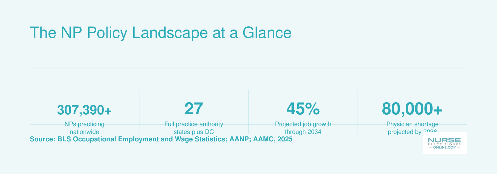 Six key nurse practitioner workforce statistics including 307,390 NPs nationally, 27 full practice authority states, 45% projected growth, and a median salary of $129,210
