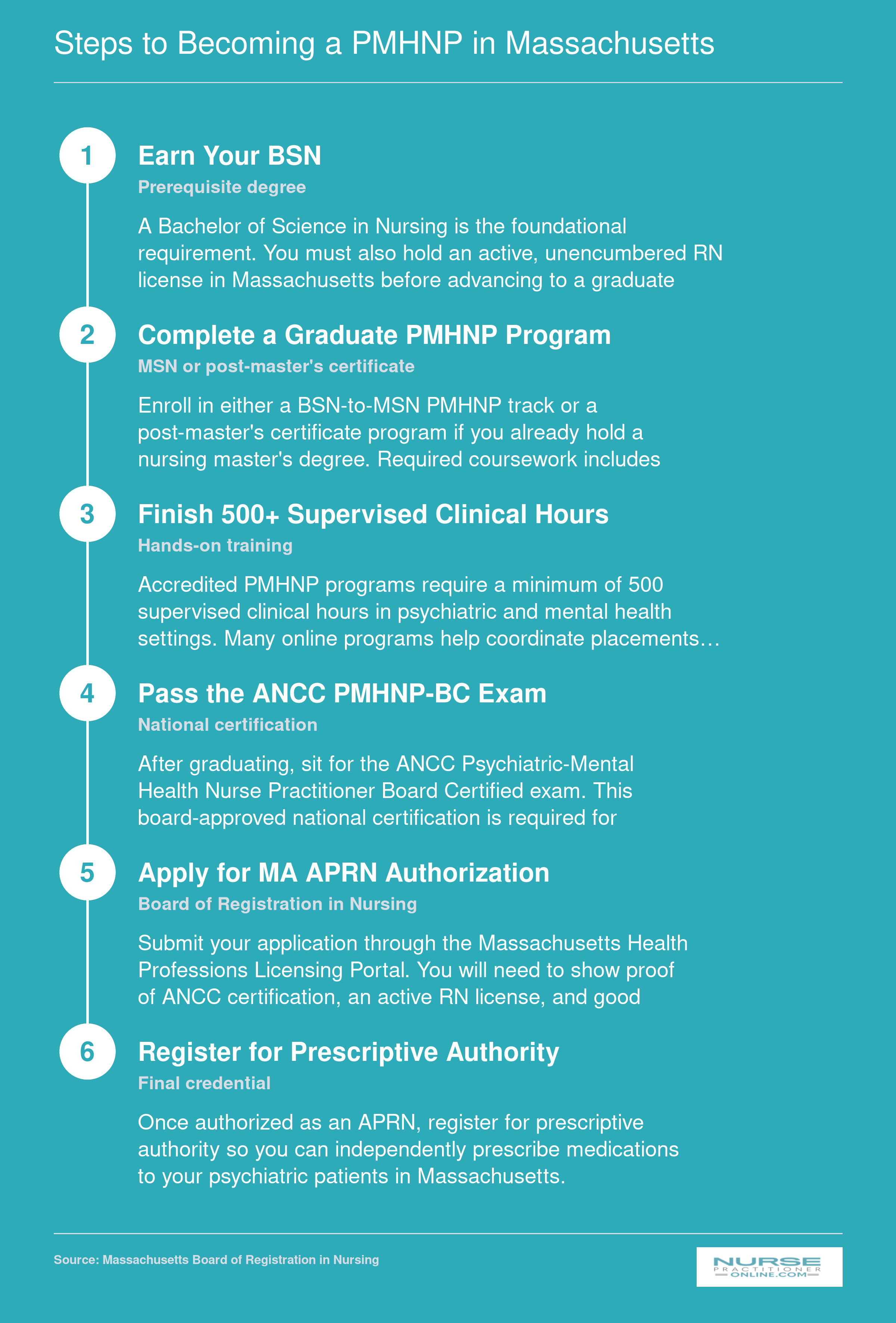 Six-step credentialing path from BSN through ANCC PMHNP-BC certification to Massachusetts prescriptive authority