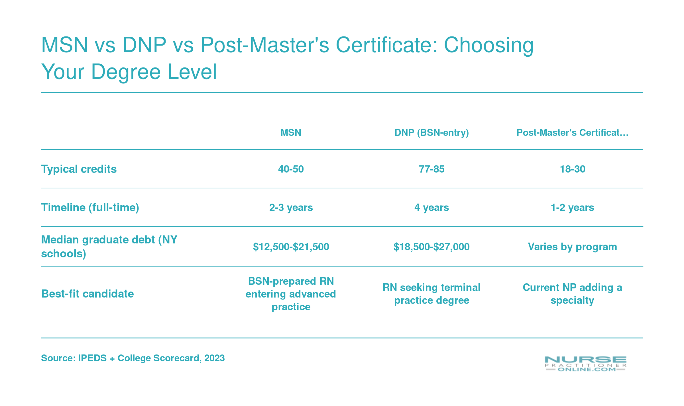 MSN vs DNP vs Post-Master's Certificate: Choosing Your Degree Level