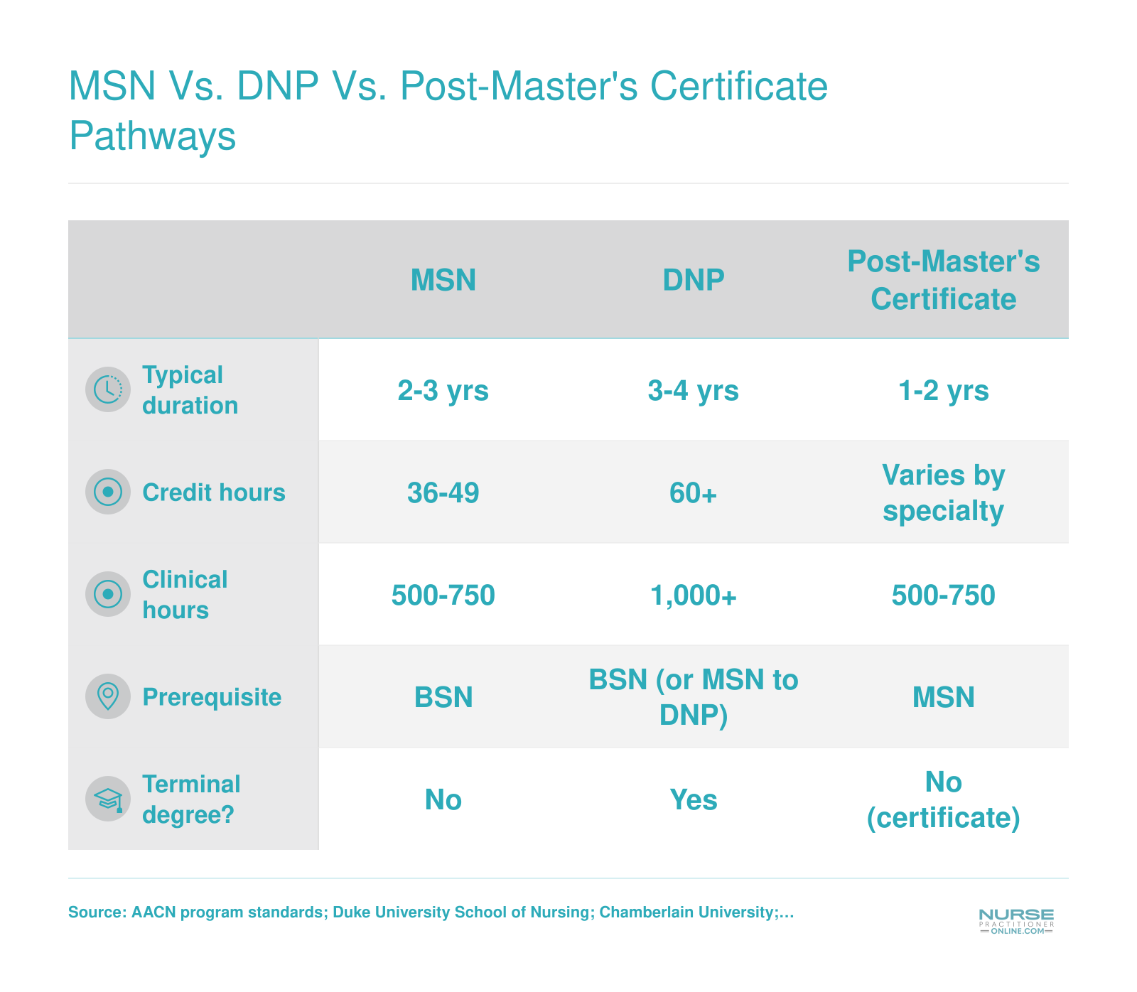 Side-by-side comparison of MSN, DNP, and post-master's certificate NP pathways across duration, credits, clinical hours, prerequisites, and terminal degree status