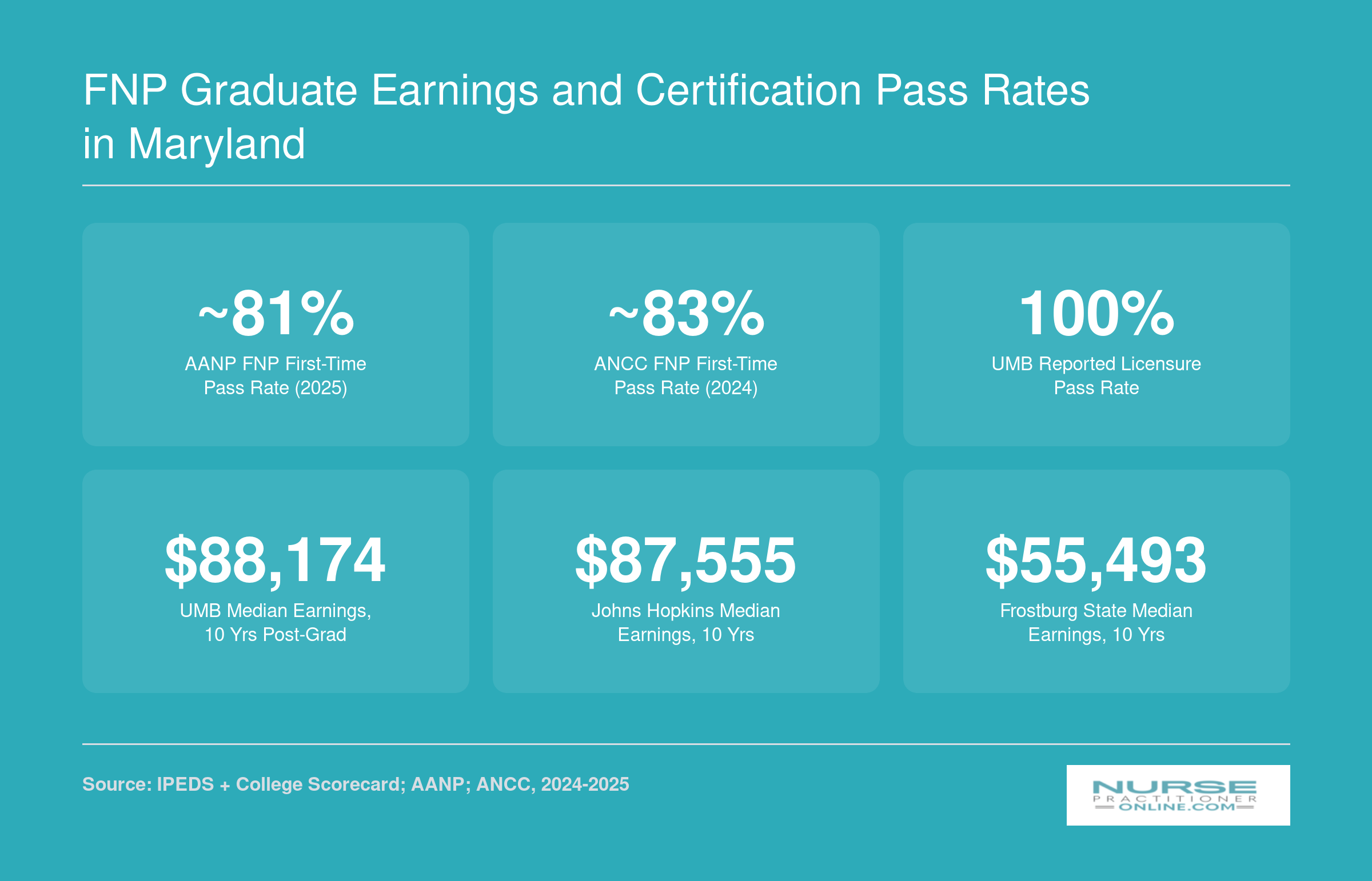 National AANP and ANCC first-time FNP pass rates near 81 to 83 percent, with Maryland institutional median earnings ranging from roughly $55,000 to $88,000 ten years after graduation