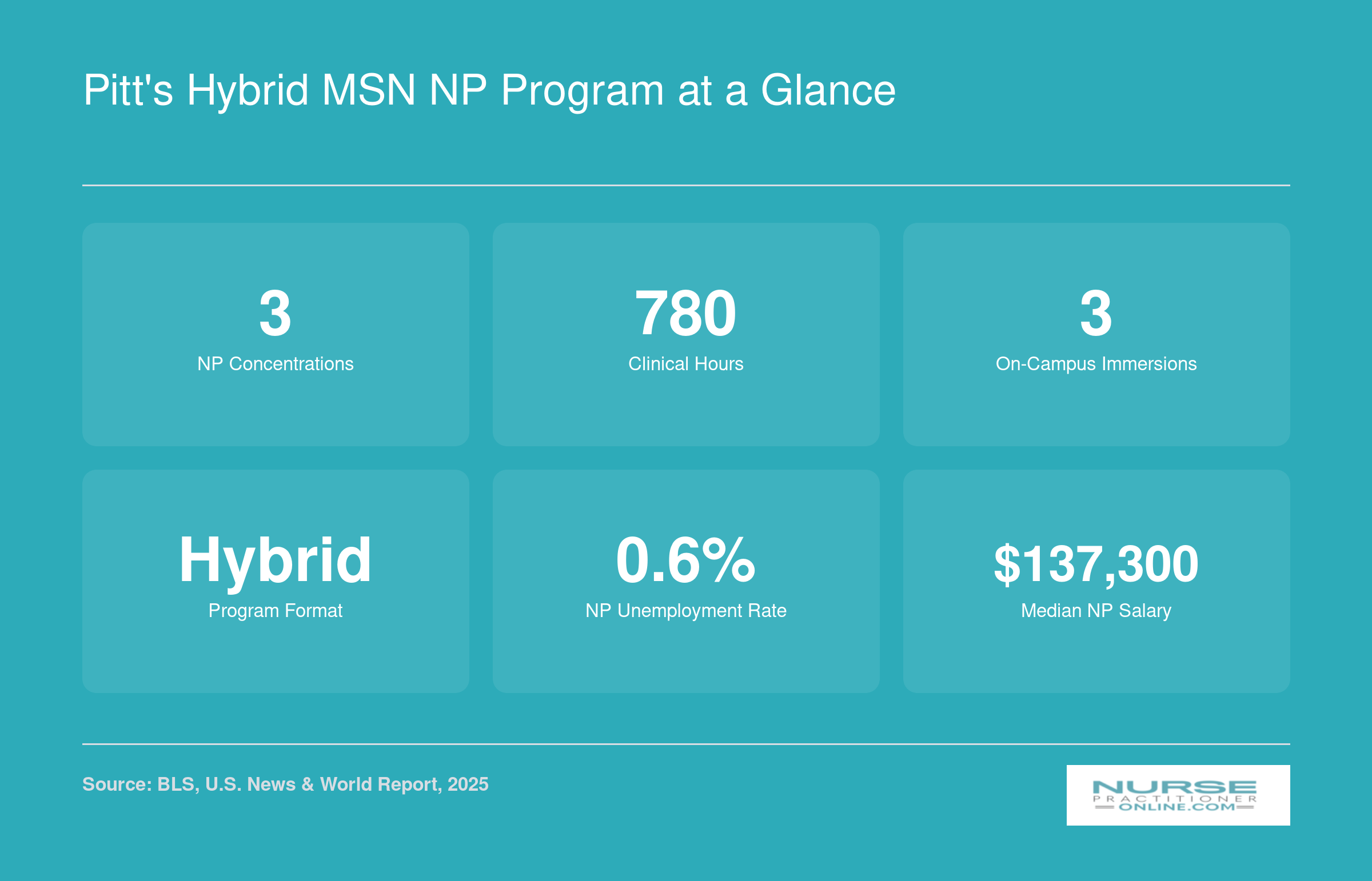 Program overview: 3 NP concentrations, 780 clinical hours, 3 on-campus immersions, hybrid format, 0.6% NP unemployment rate, $137,300 median NP salary (2025).