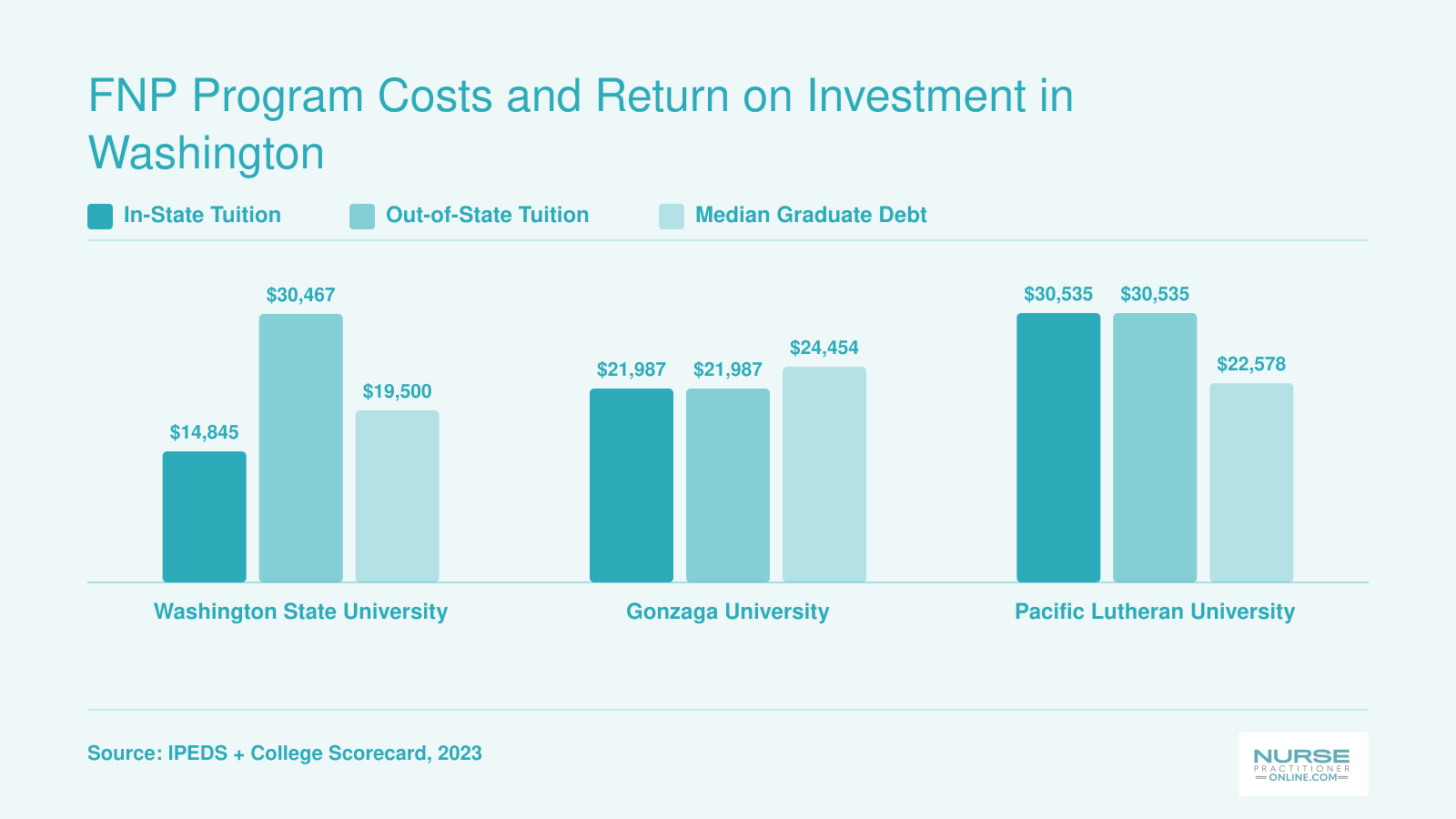In-state tuition, out-of-state tuition, and median graduate debt compared across three Washington FNP programs for 2023