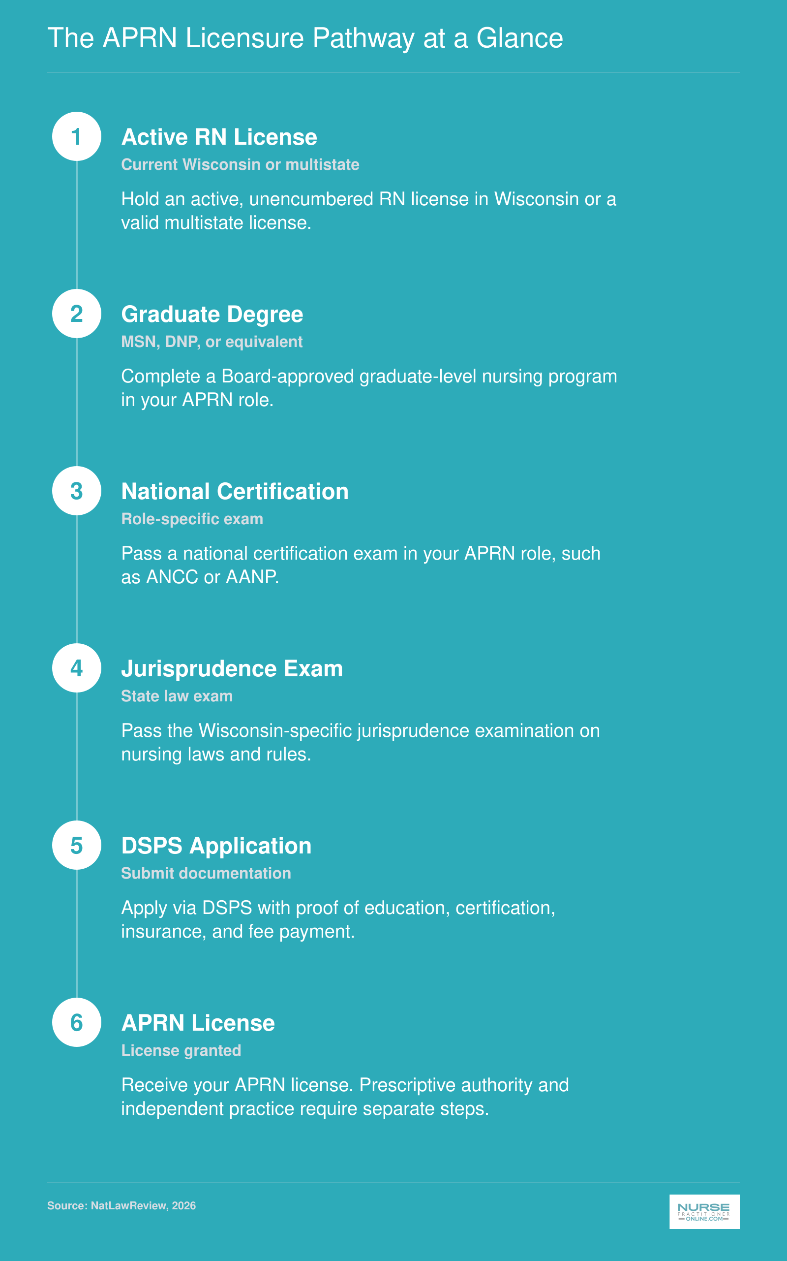 Six-step pathway to Wisconsin APRN licensure: RN license, graduate degree, national certification, jurisprudence exam, DSPS application, and license issuance. Prescriptive authority and independent practice require further credentials.