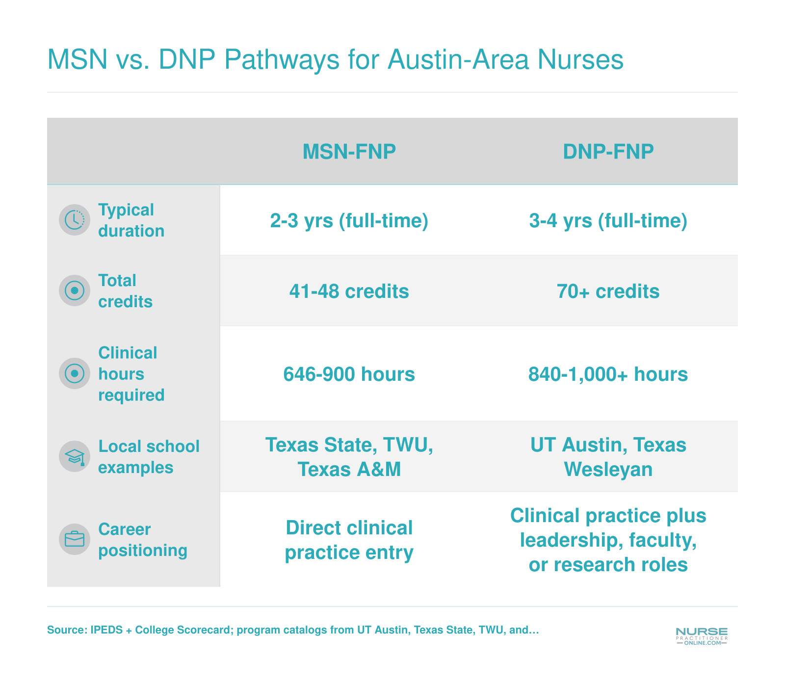Side-by-side comparison of MSN-FNP and DNP-FNP pathways across duration, credits, clinical hours, school examples, and career positioning for Austin-area nurses