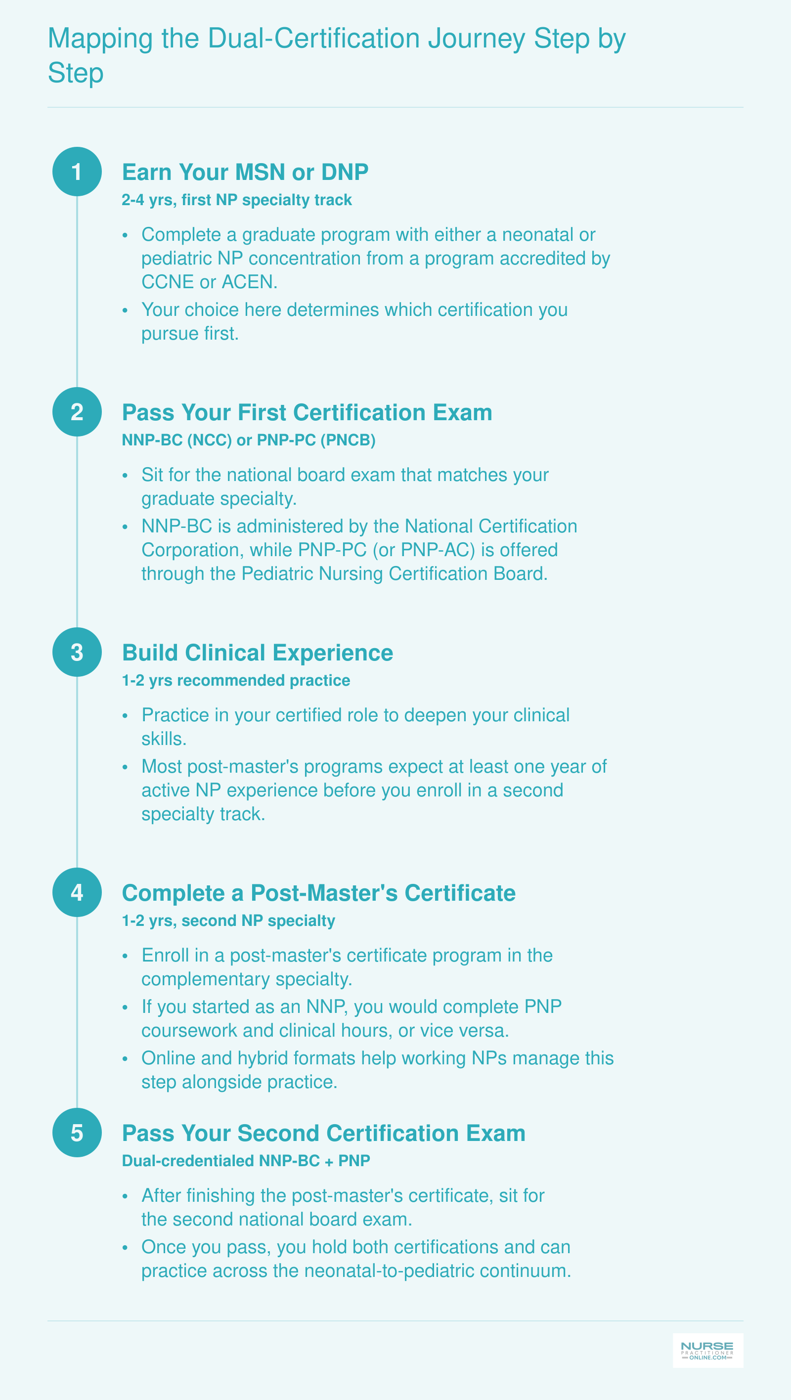 Five-step timeline from graduate degree through two national certification exams leading to dual NNP-BC and PNP credentials