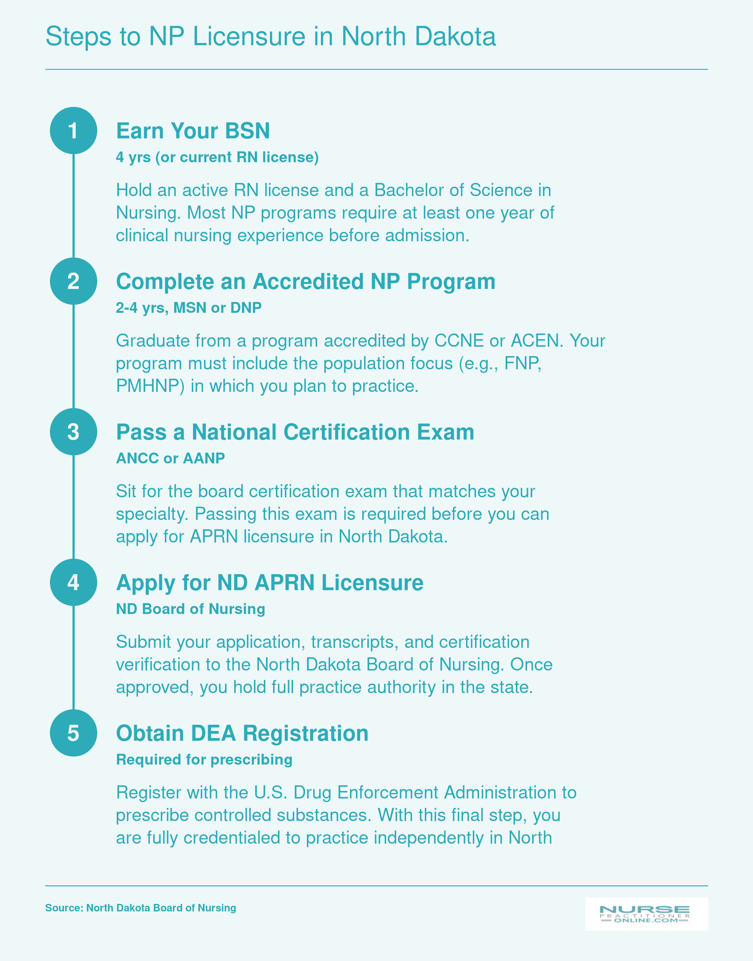 Five step credentialing pathway from BSN through DEA registration for independent NP practice in North Dakota