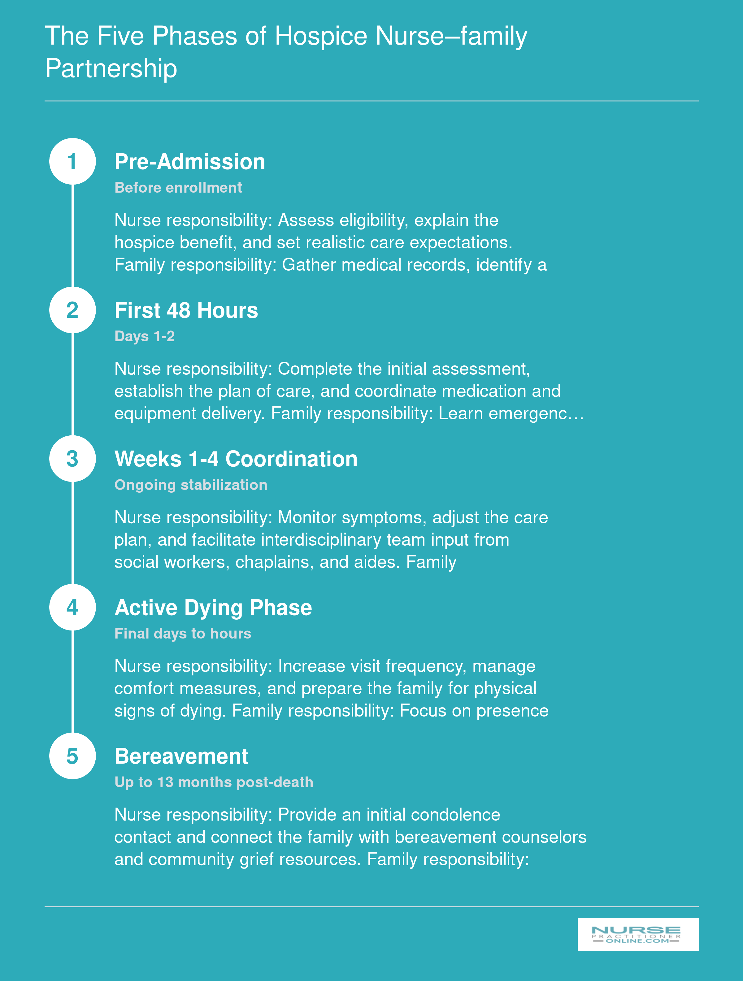Five-phase hospice partnership timeline from pre-admission through bereavement, listing nurse and family responsibilities at each stage