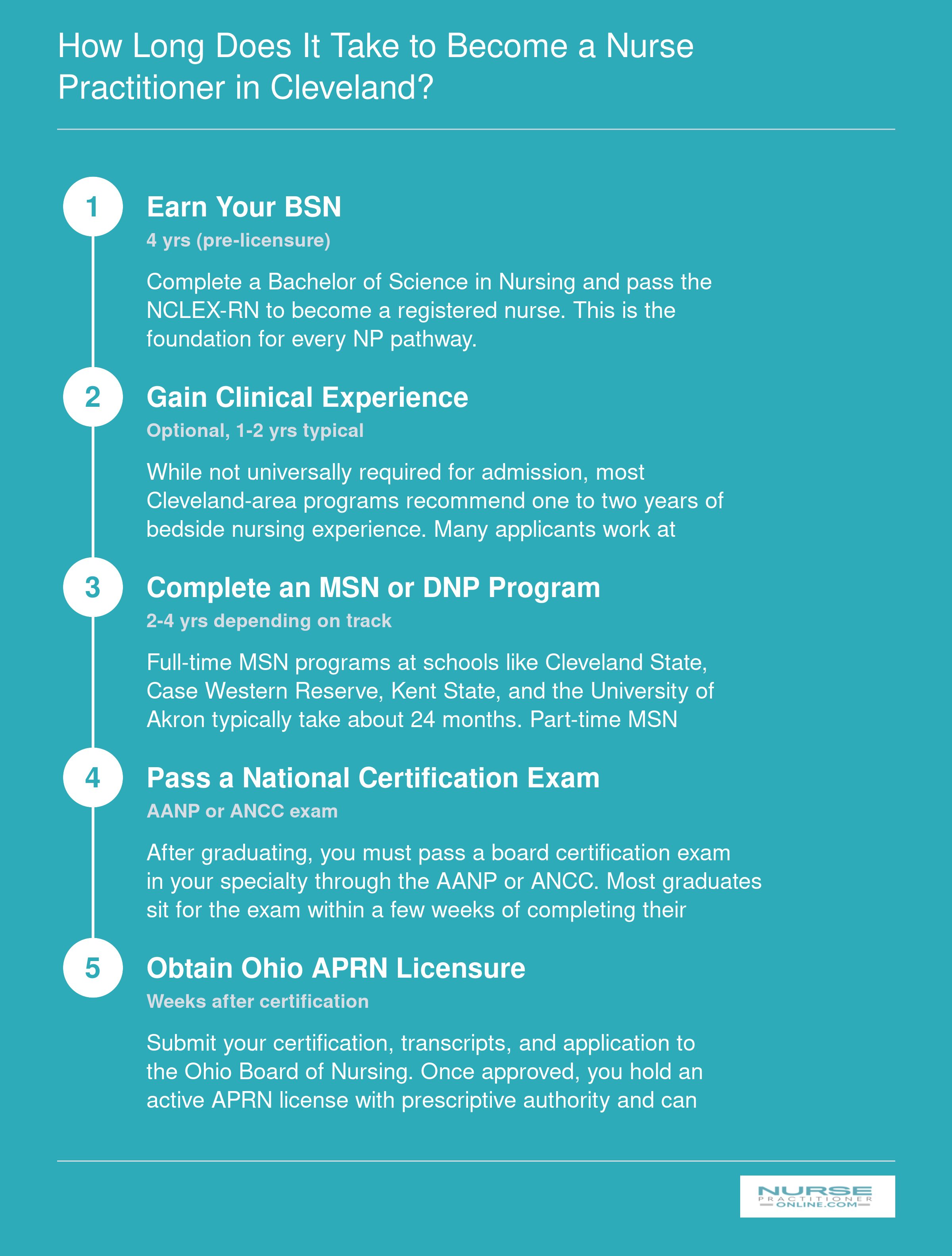 Timeline from BSN through MSN or DNP program to Ohio APRN licensure, spanning roughly 2 to 4 years of graduate study