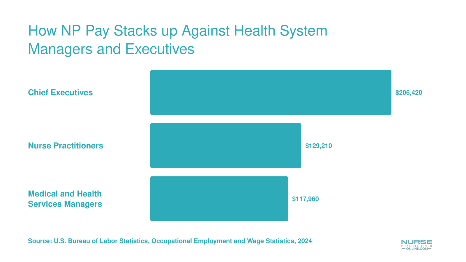 Median annual pay comparison: Chief Executives at $206,420, Nurse Practitioners at $129,210, and Medical and Health Services Managers at $117,960 in 2024