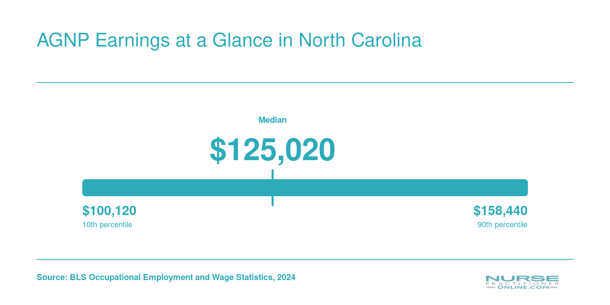 North Carolina nurse practitioner salary distribution from $100,120 at the 10th percentile to $158,440 at the 90th percentile in 2024