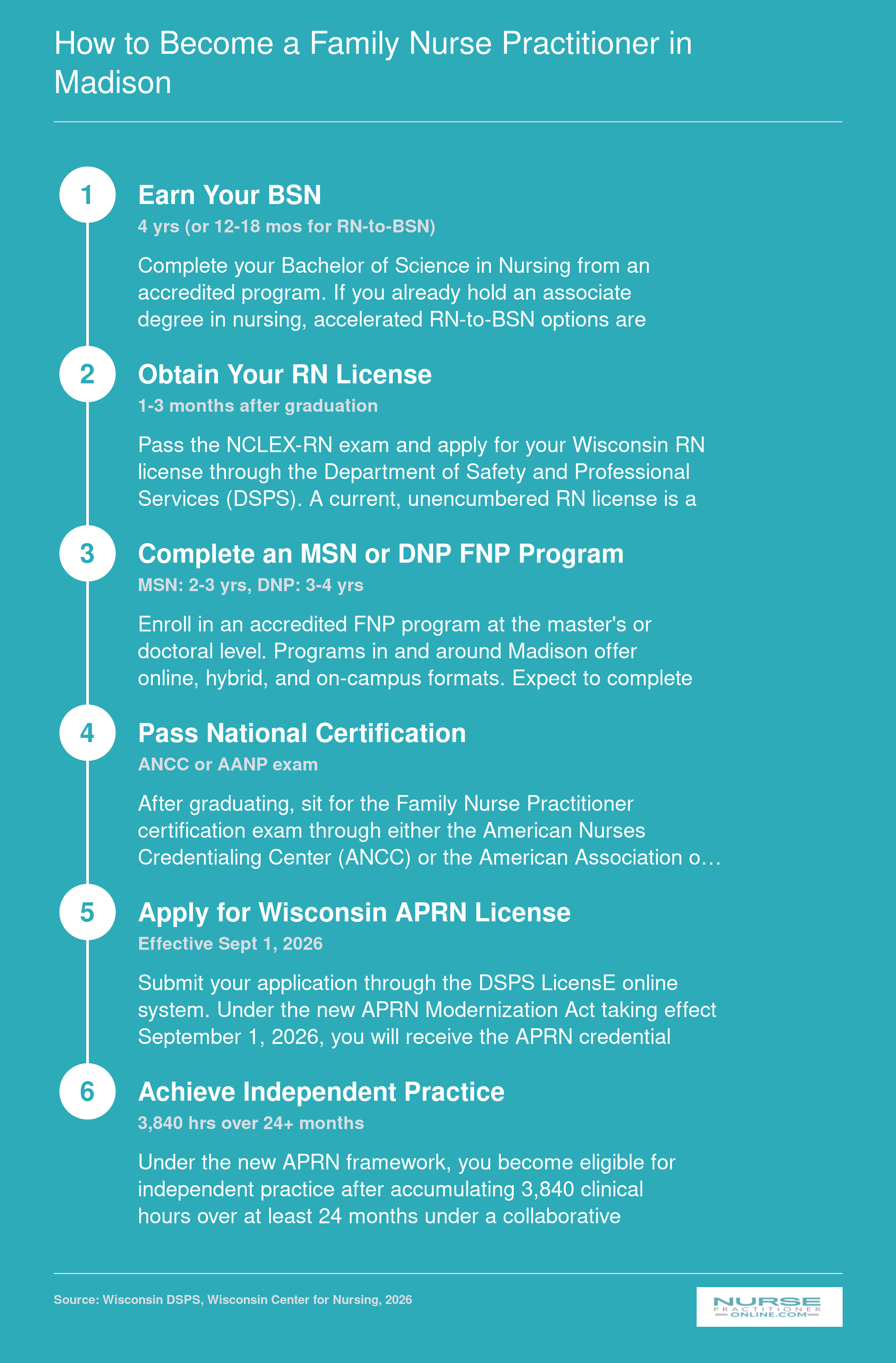 Six-step pathway from BSN through Wisconsin APRN licensure to independent FNP practice, with timelines for each stage
