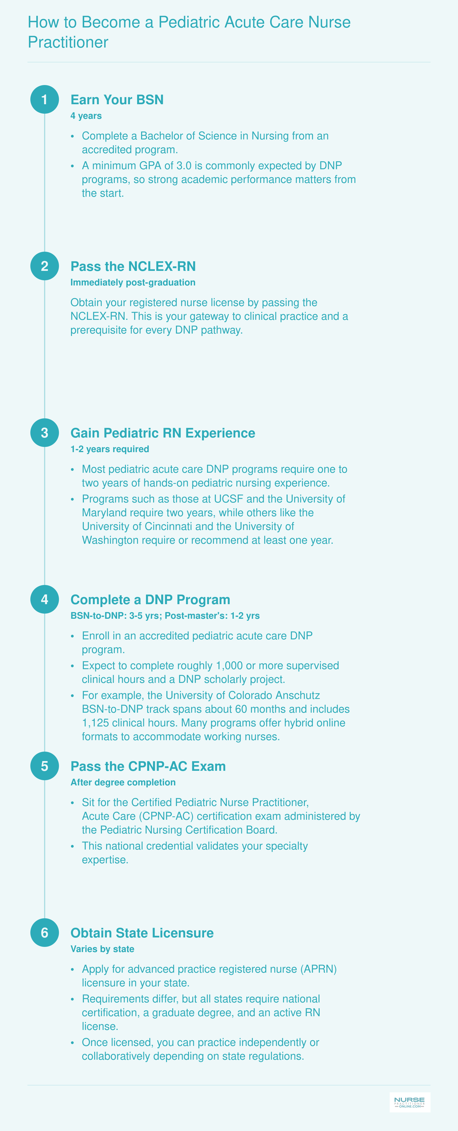 Six-step pathway from BSN through RN licensure, pediatric clinical experience, DNP completion, CPNP-AC certification, and state APRN licensure