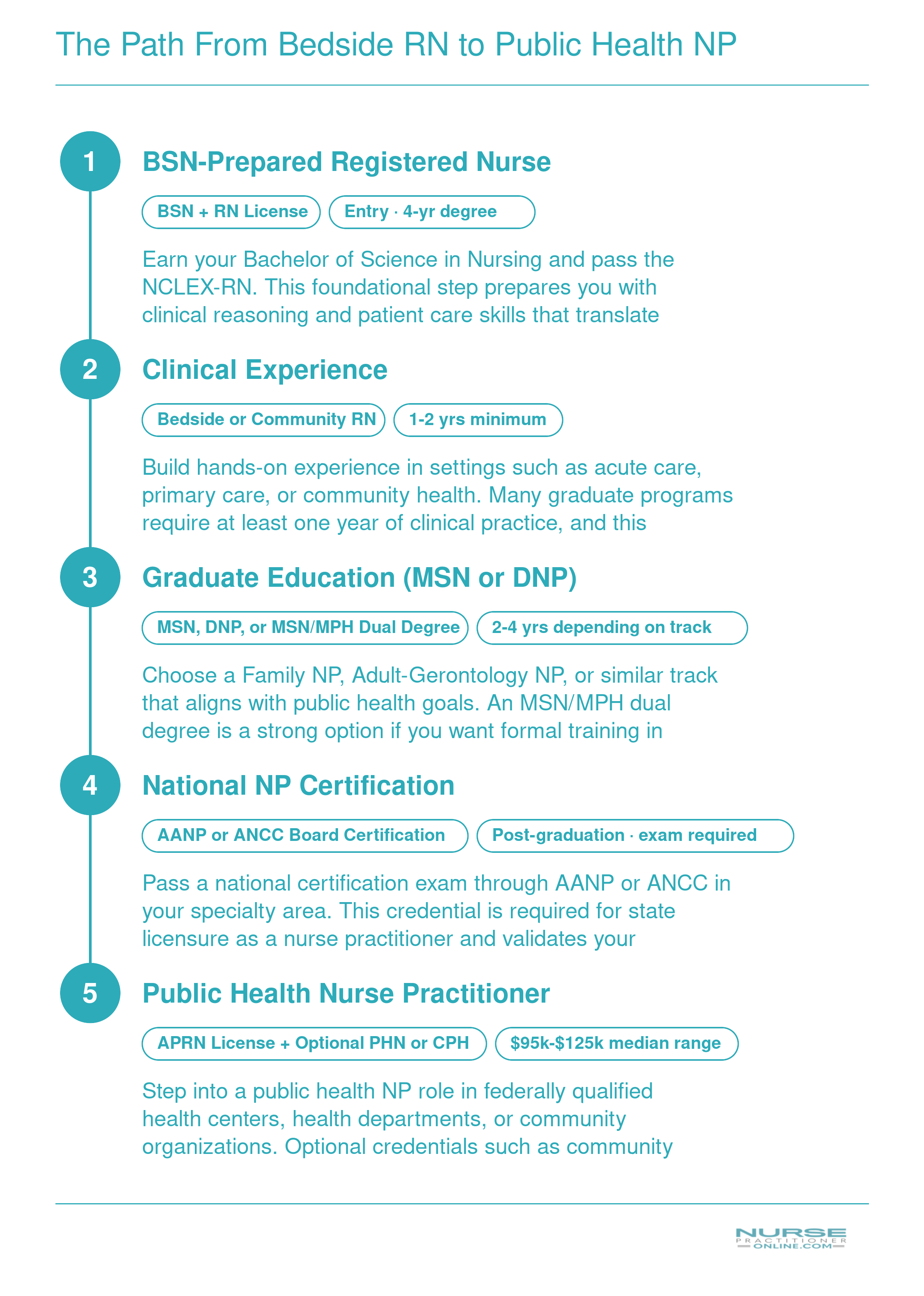 Five-step career progression from BSN/RN through clinical experience, graduate education, certification, and public health NP practice with approximate timelines