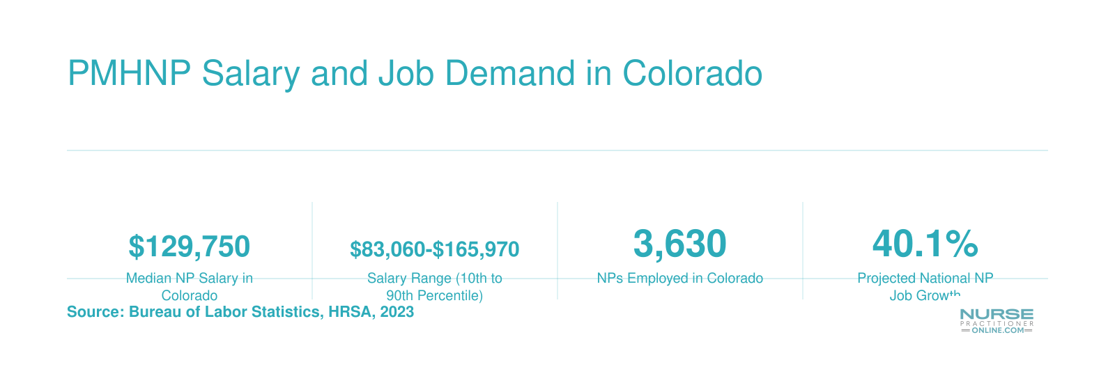 Colorado nurse practitioner median salary of $129,750, salary range, employment count, 40% projected growth, and shortage area designations as of 2023