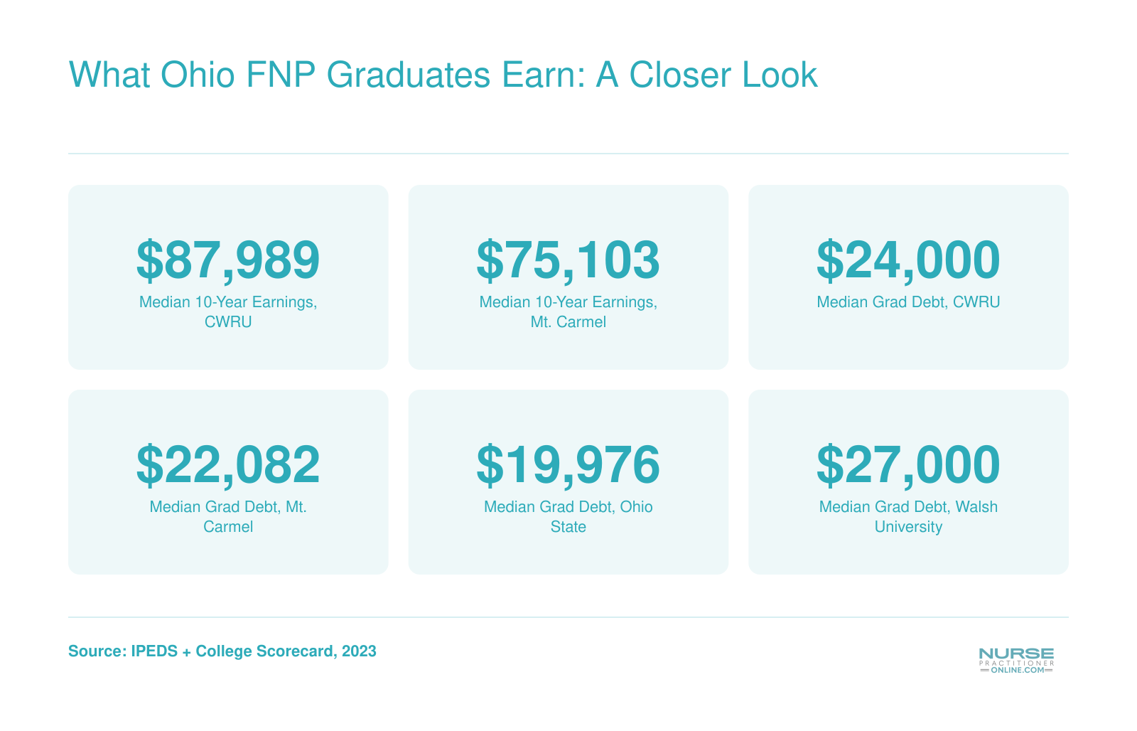Median 10-year earnings and graduate debt at top Ohio FNP schools, ranging from $59,764 to $87,989 in earnings and $19,976 to $27,000 in debt