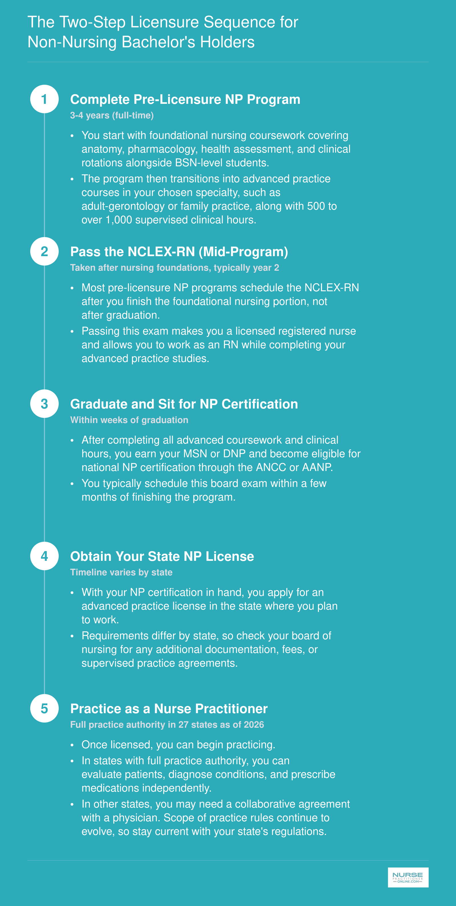 The Two-Step Licensure Sequence for Non-Nursing Bachelor's Holders