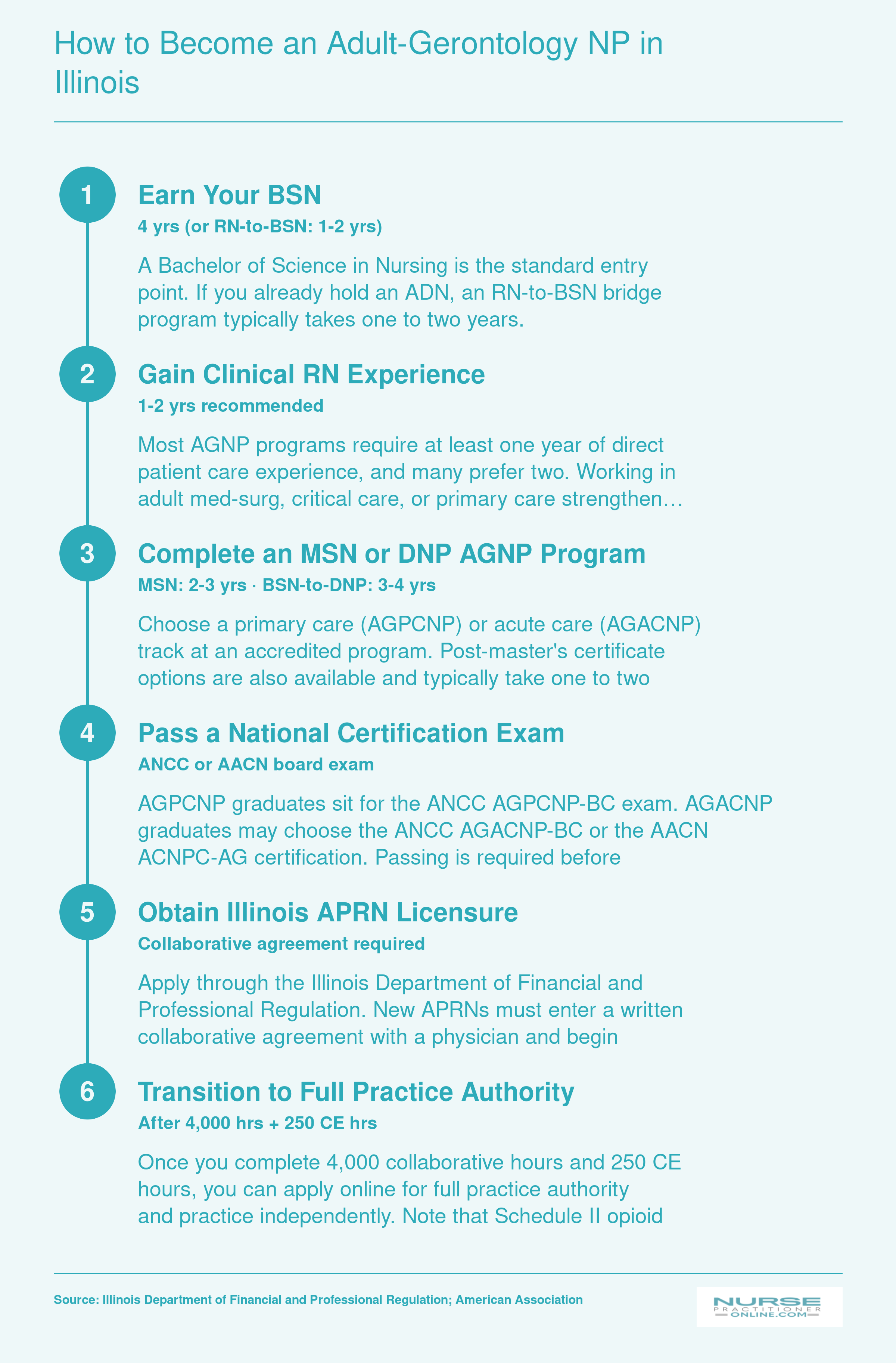 Six-step pathway from BSN through RN experience, AGNP program, certification, Illinois APRN licensure, and full practice authority after 4,000 hours