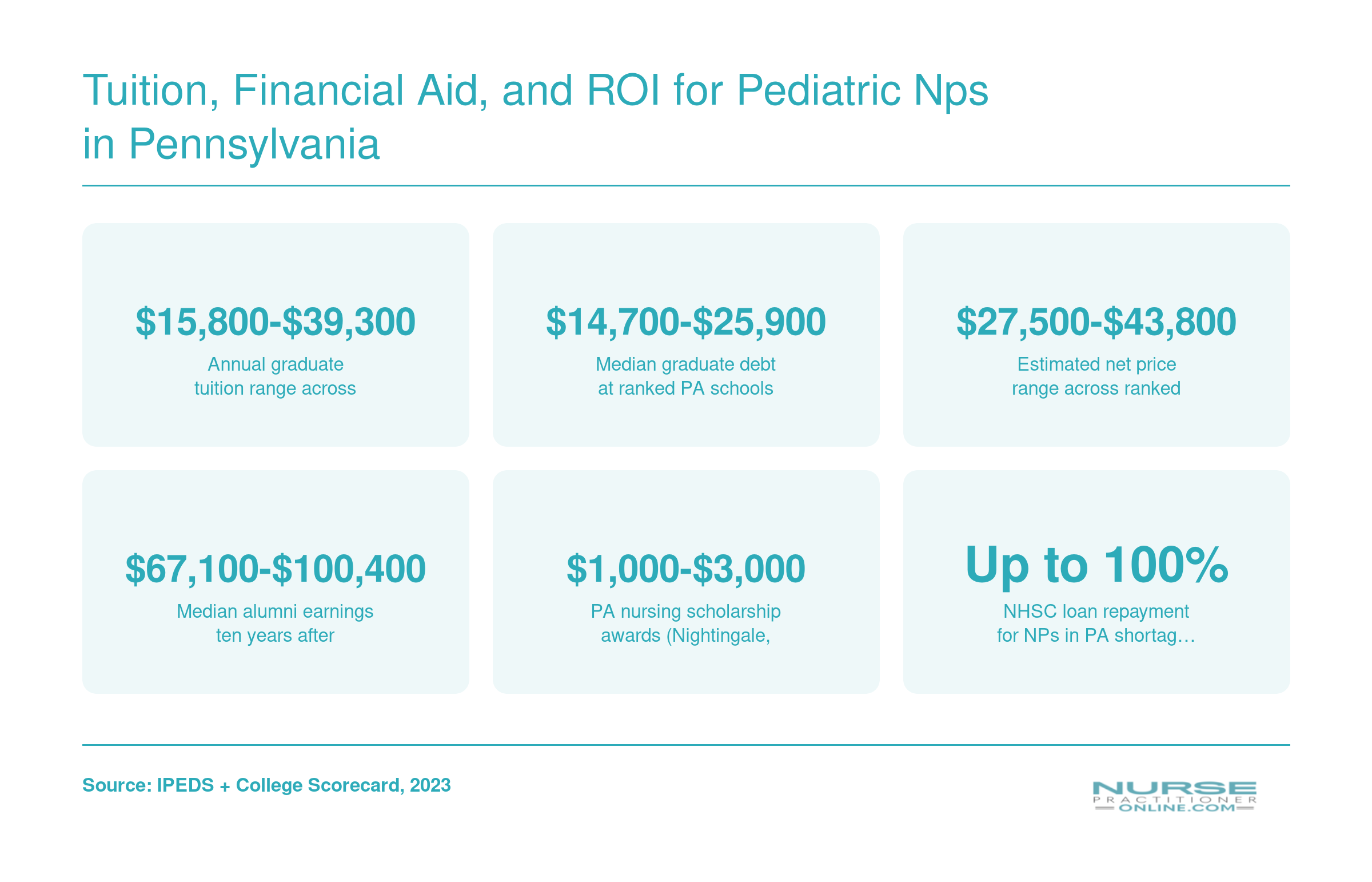 Tuition, Financial Aid, and ROI for Pediatric NPs in Pennsylvania
