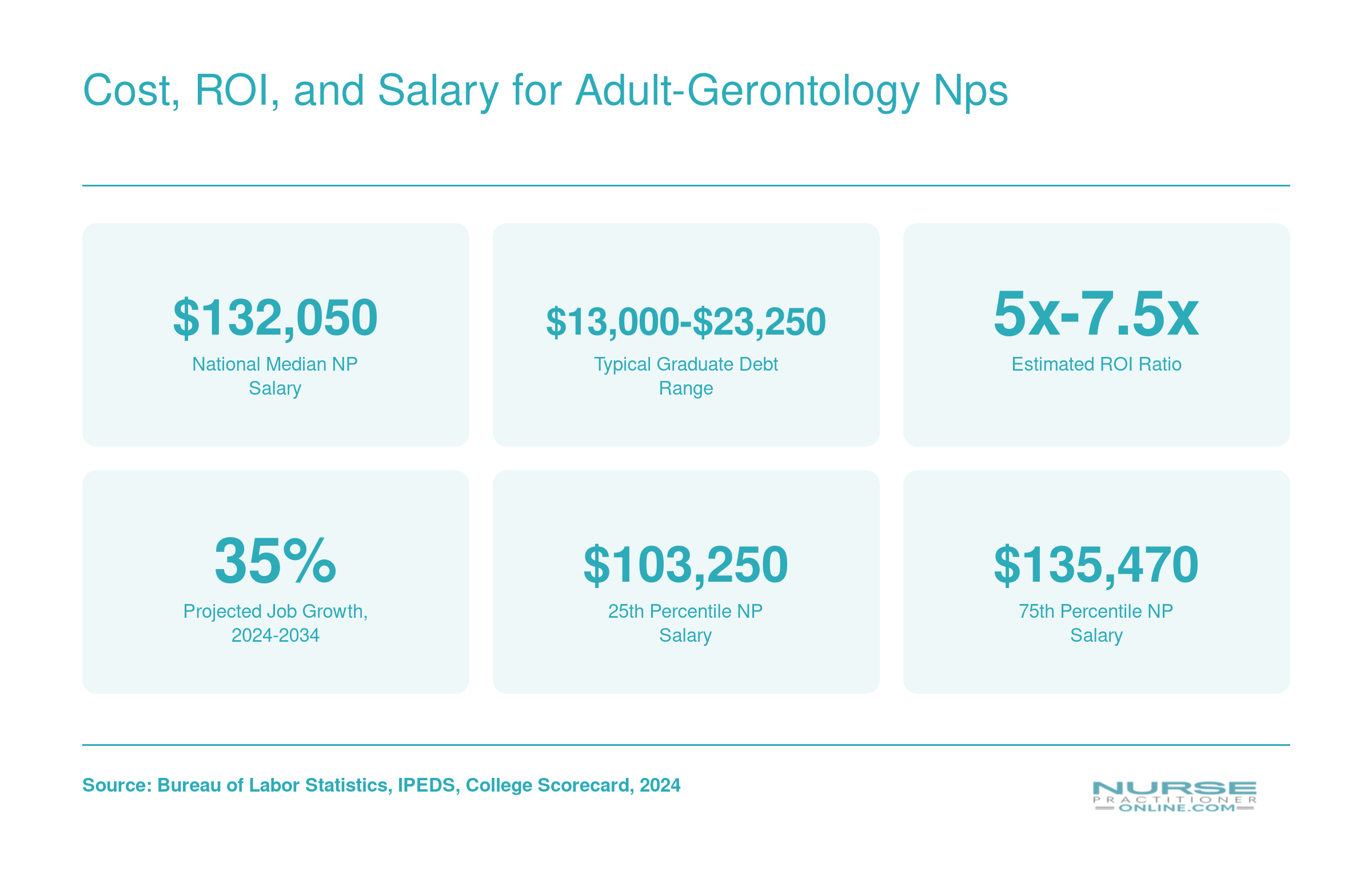 National median NP salary of $132,050, graduate debt ranging from $13,000 to $23,250, and 35% projected job growth from 2024 to 2034