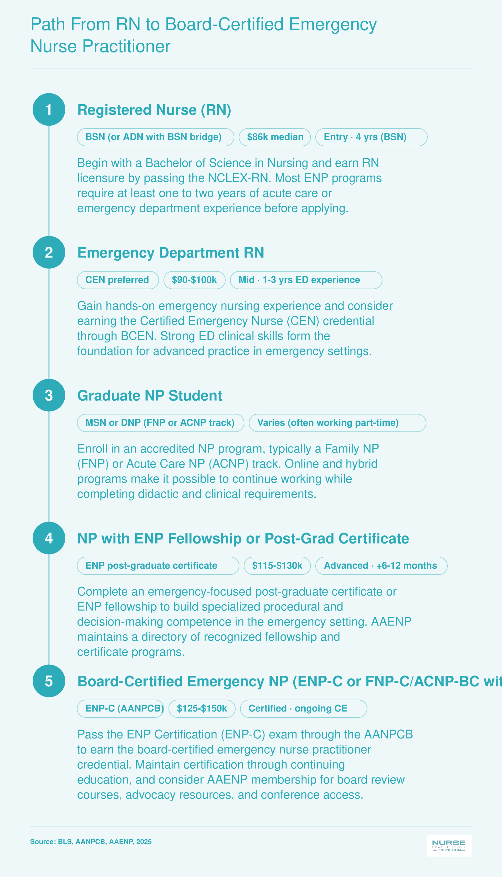 Five-stage career pathway from RN through board-certified emergency nurse practitioner, showing credentials and salary ranges at each level